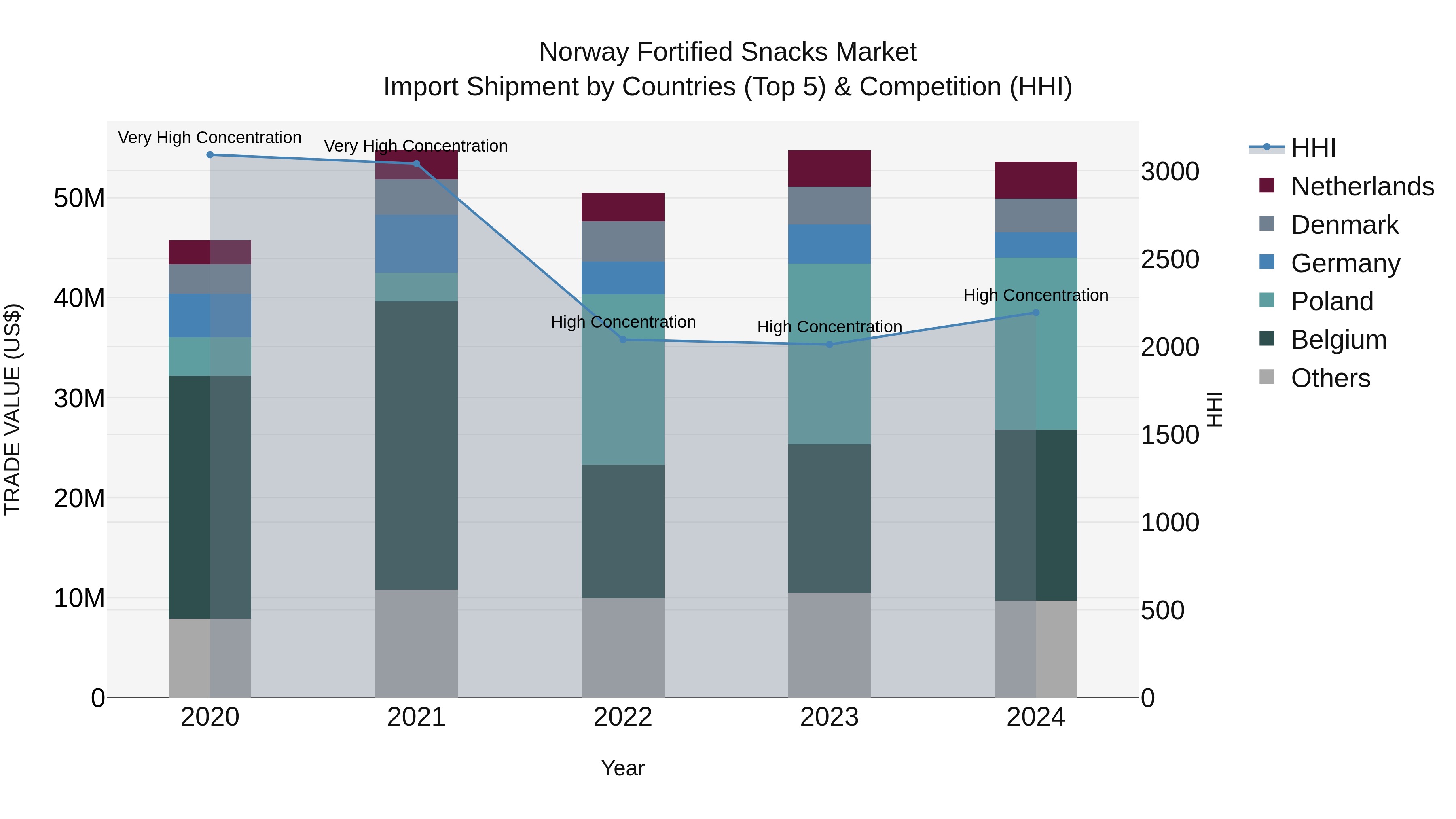 Norway Fortified Snacks Market Top 5 Importing Countries and Market Competition (HHI) Analysis