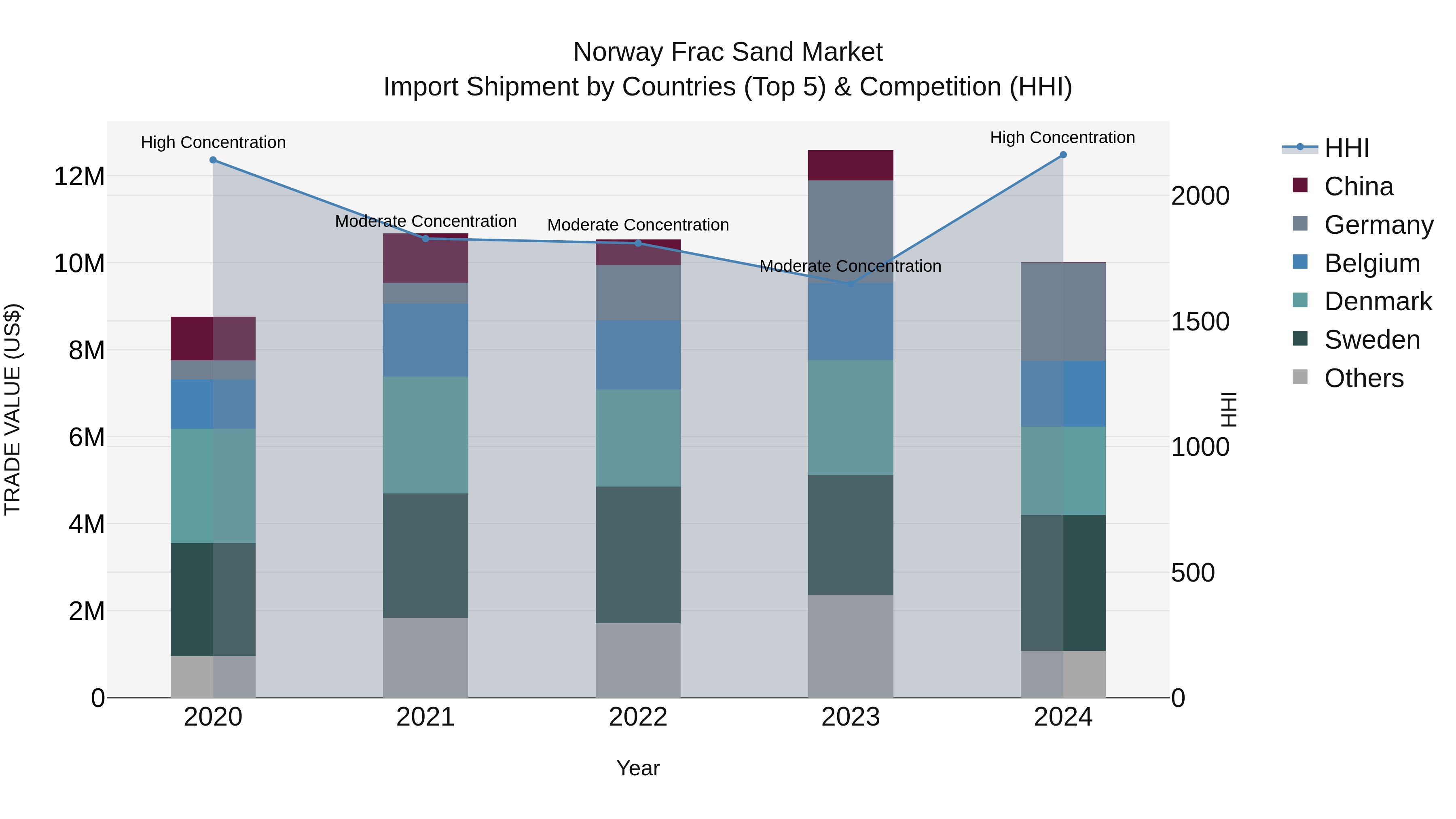Norway Frac Sand Market Top 5 Importing Countries and Market Competition (HHI) Analysis