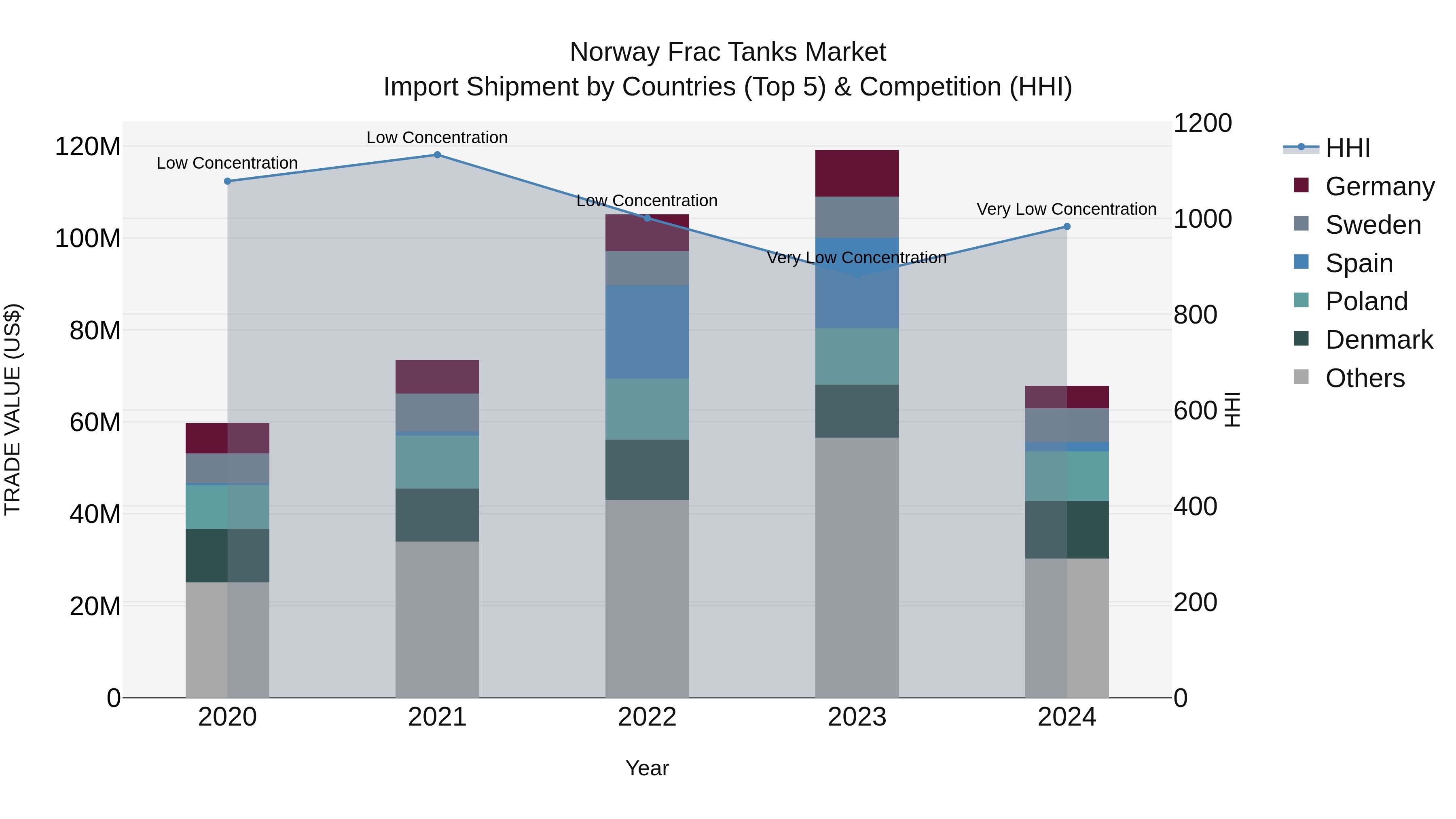 Norway Frac Tanks Market Top 5 Importing Countries and Market Competition (HHI) Analysis