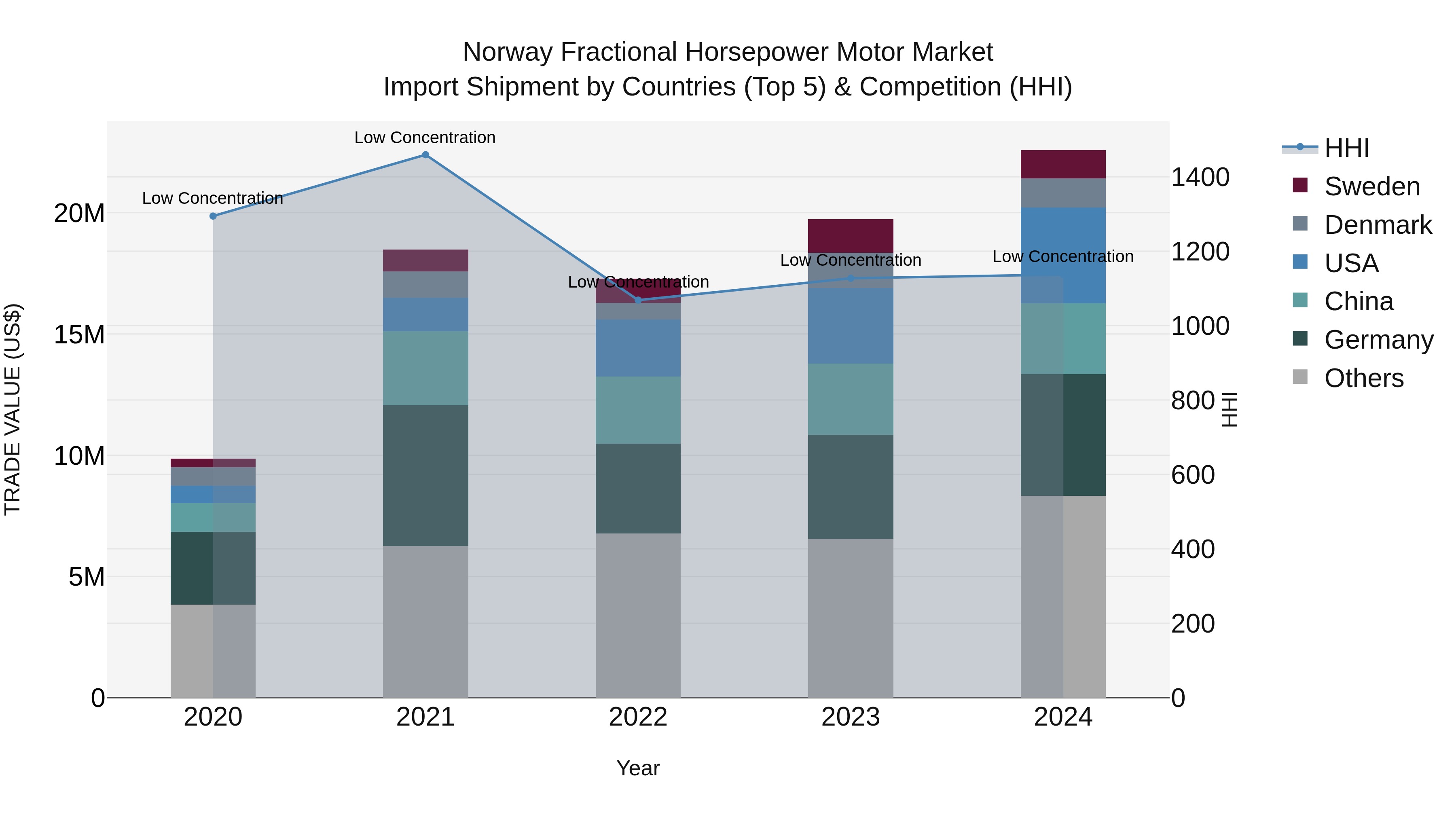 Norway Fractional Horsepower Motor Market Top 5 Importing Countries and Market Competition (HHI) Analysis
