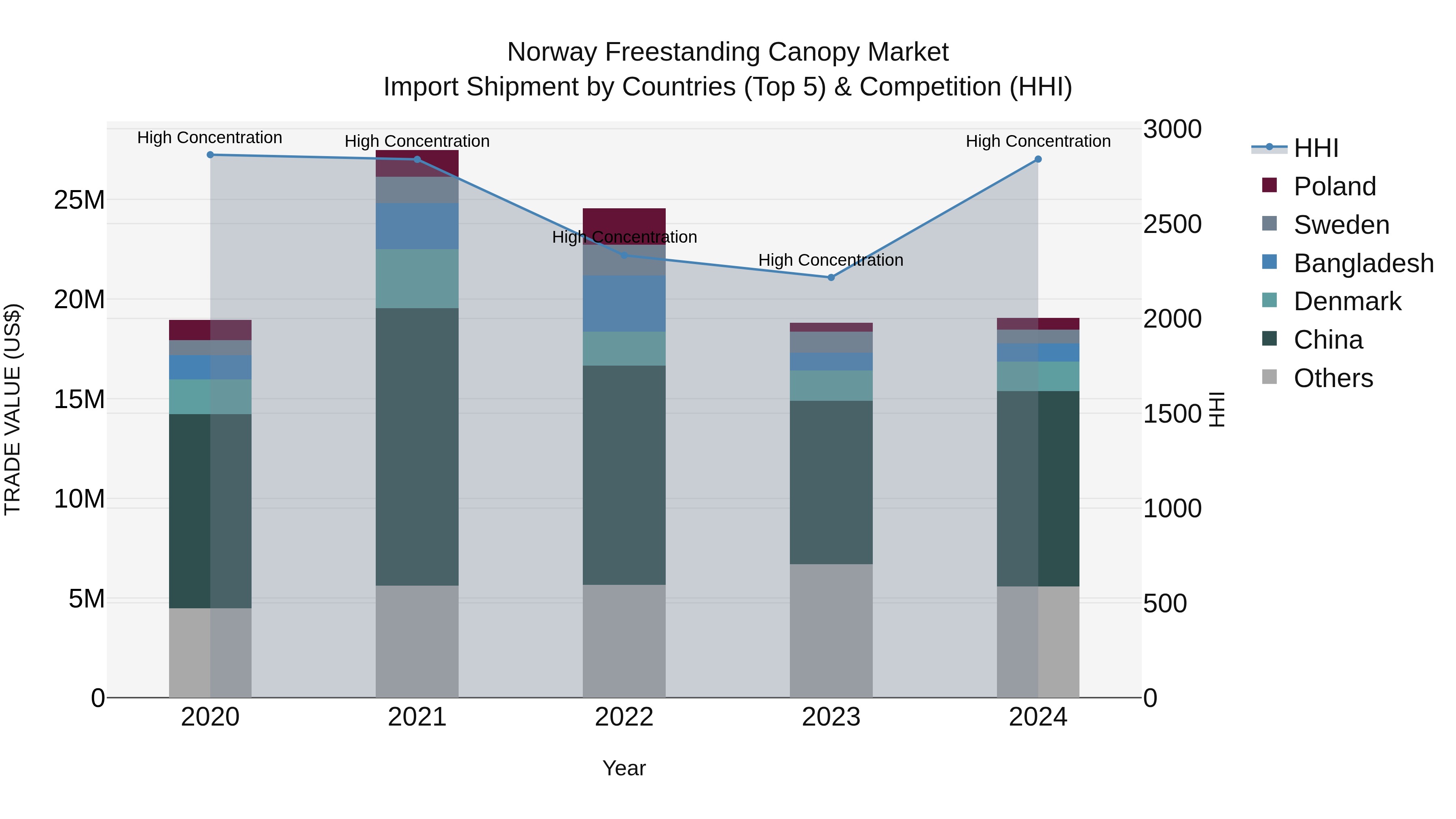 Norway Freestanding Canopy Market Top 5 Importing Countries and Market Competition (HHI) Analysis