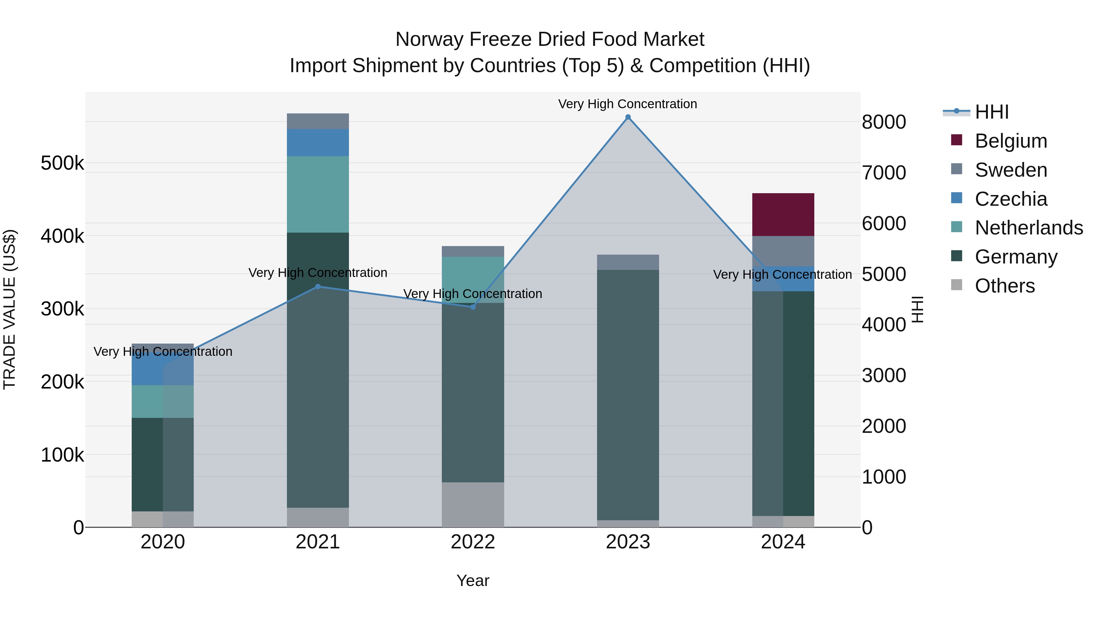 Norway Freeze Dried Food Market Top 5 Importing Countries and Market Competition (HHI) Analysis