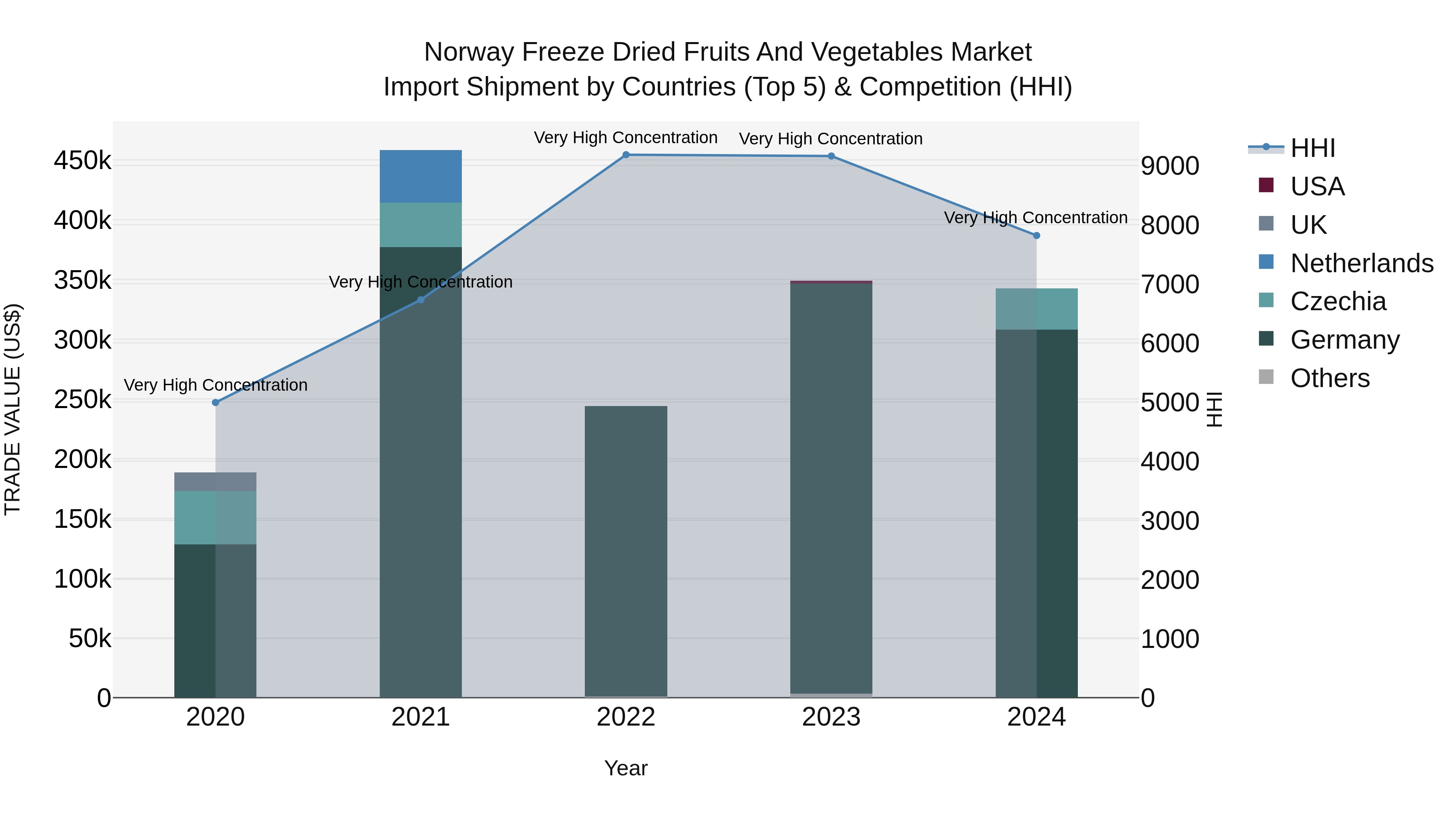 Norway Freeze Dried Fruits And Vegetables Market Top 5 Importing Countries and Market Competition (HHI) Analysis