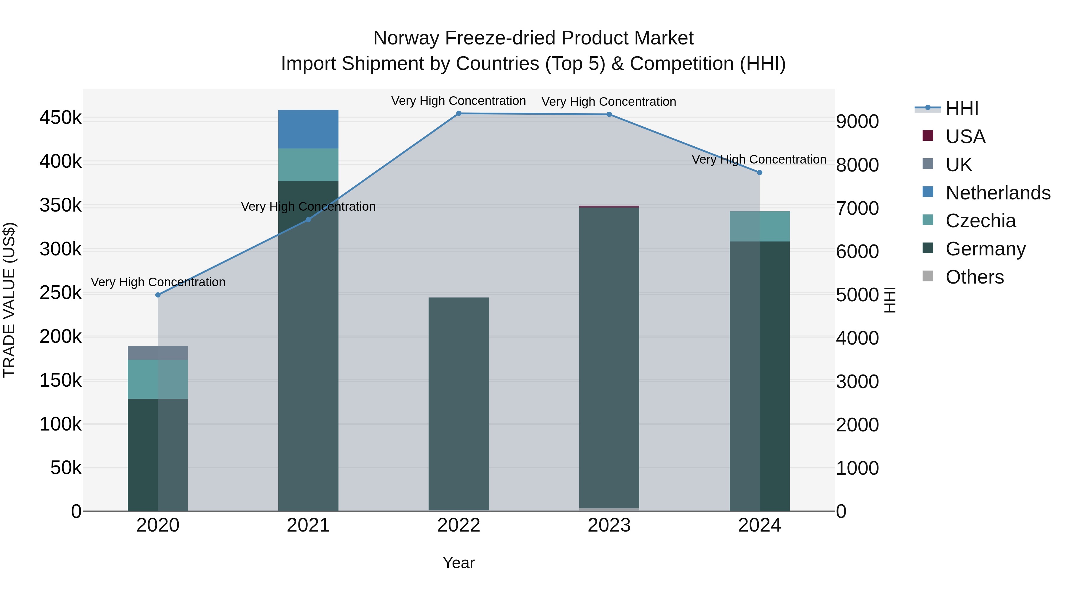 Norway Freeze Dried Product Market Top 5 Importing Countries and Market Competition (HHI) Analysis
