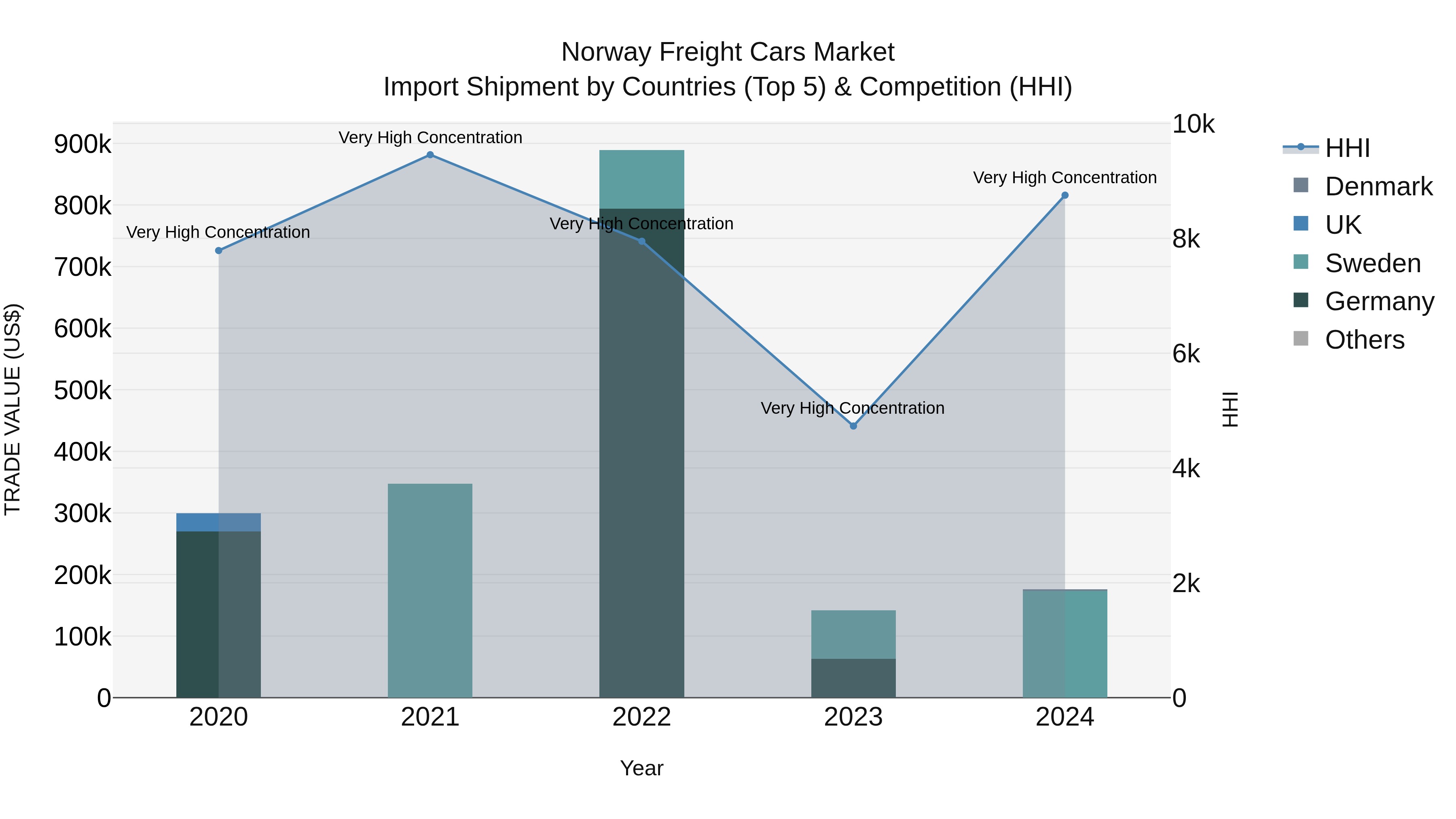 Norway Freight Cars Market Top 5 Importing Countries and Market Competition (HHI) Analysis