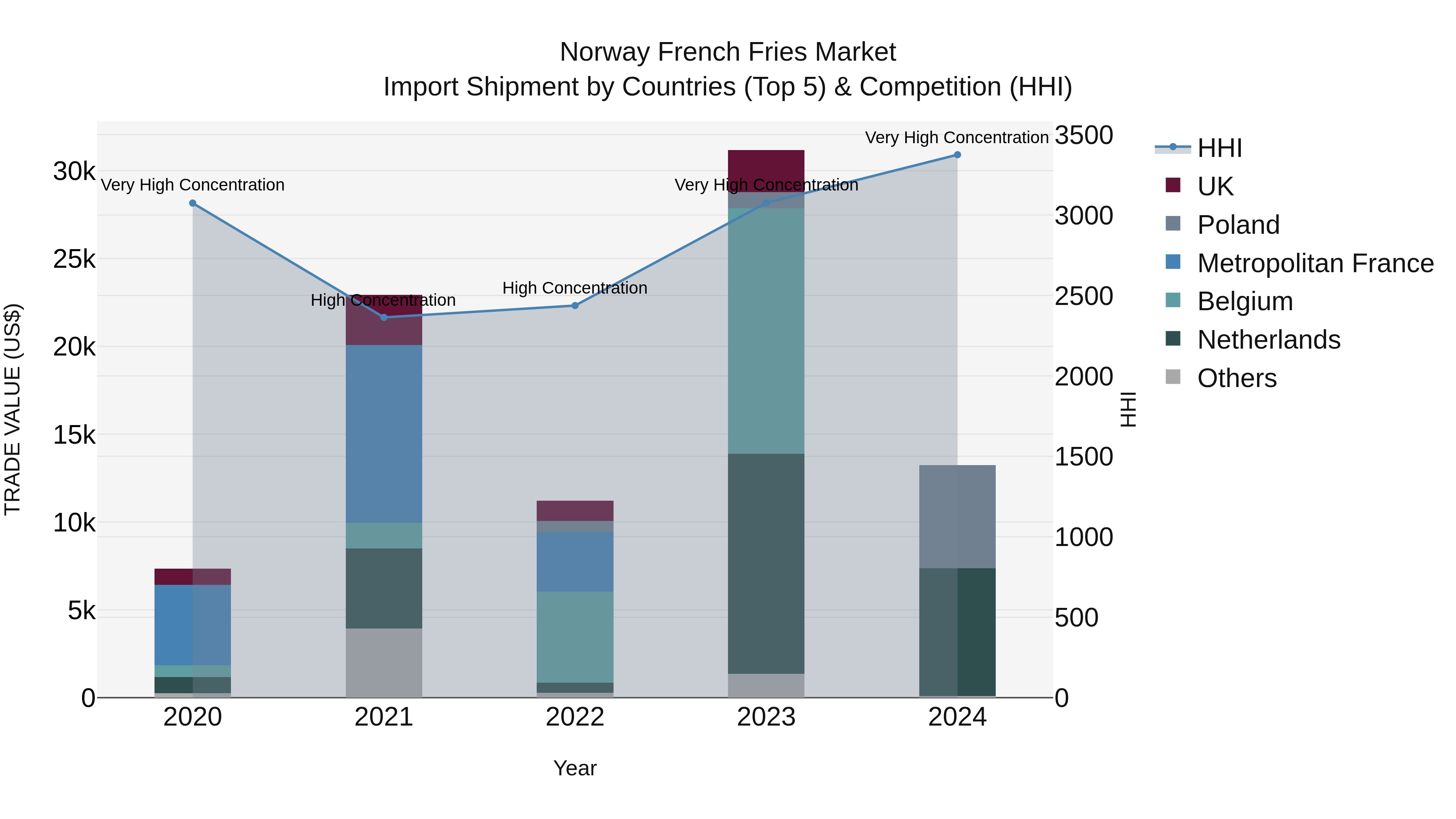 Norway French Fries Market Top 5 Importing Countries and Market Competition (HHI) Analysis
