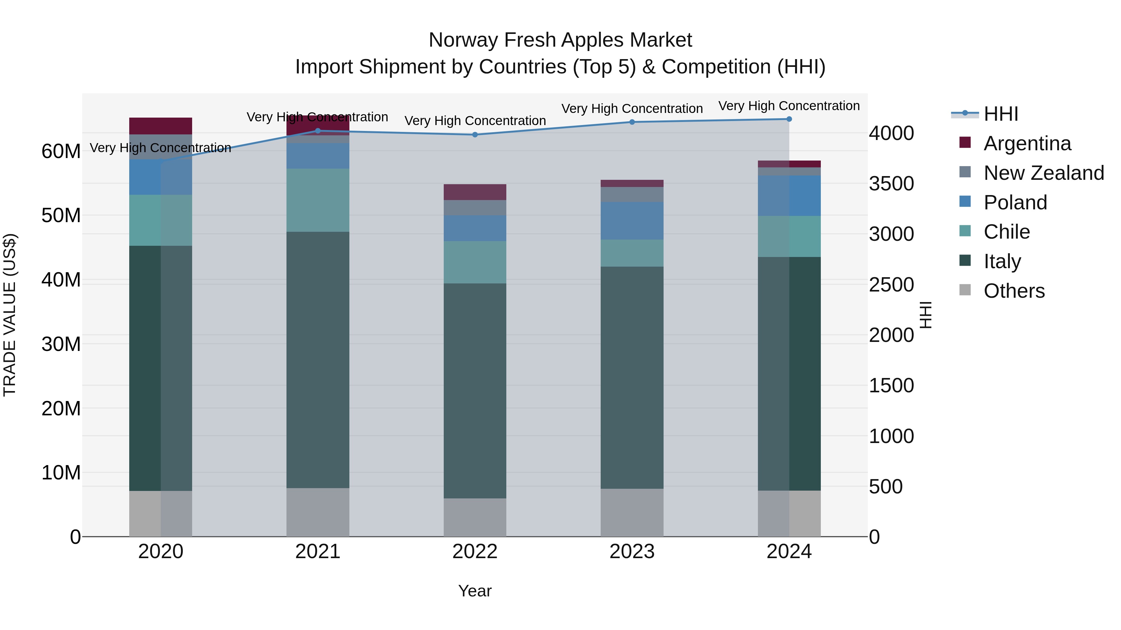 Norway Fresh Apples Market Top 5 Importing Countries and Market Competition (HHI) Analysis