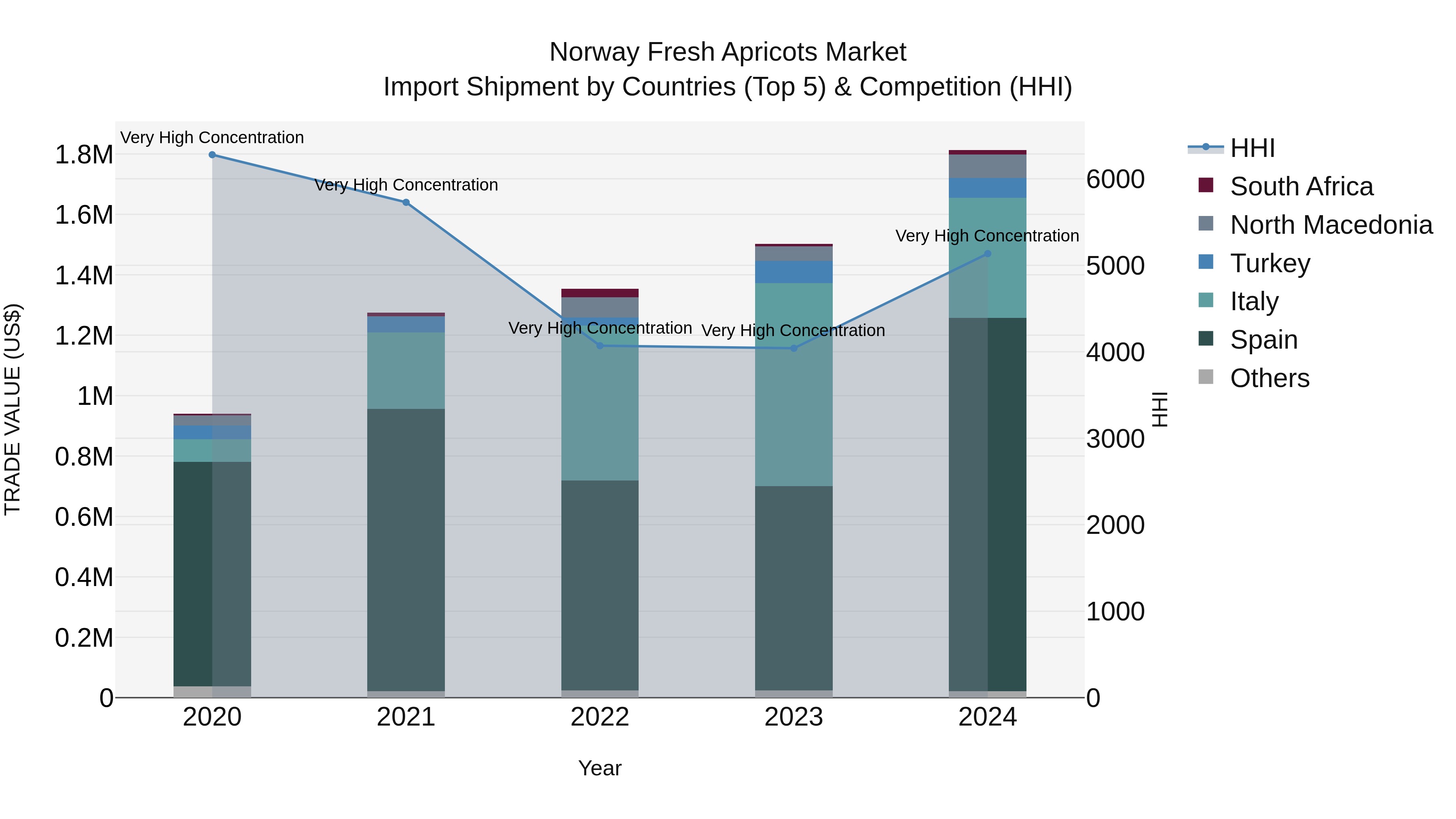 Norway Fresh Apricots Market Top 5 Importing Countries and Market Competition (HHI) Analysis