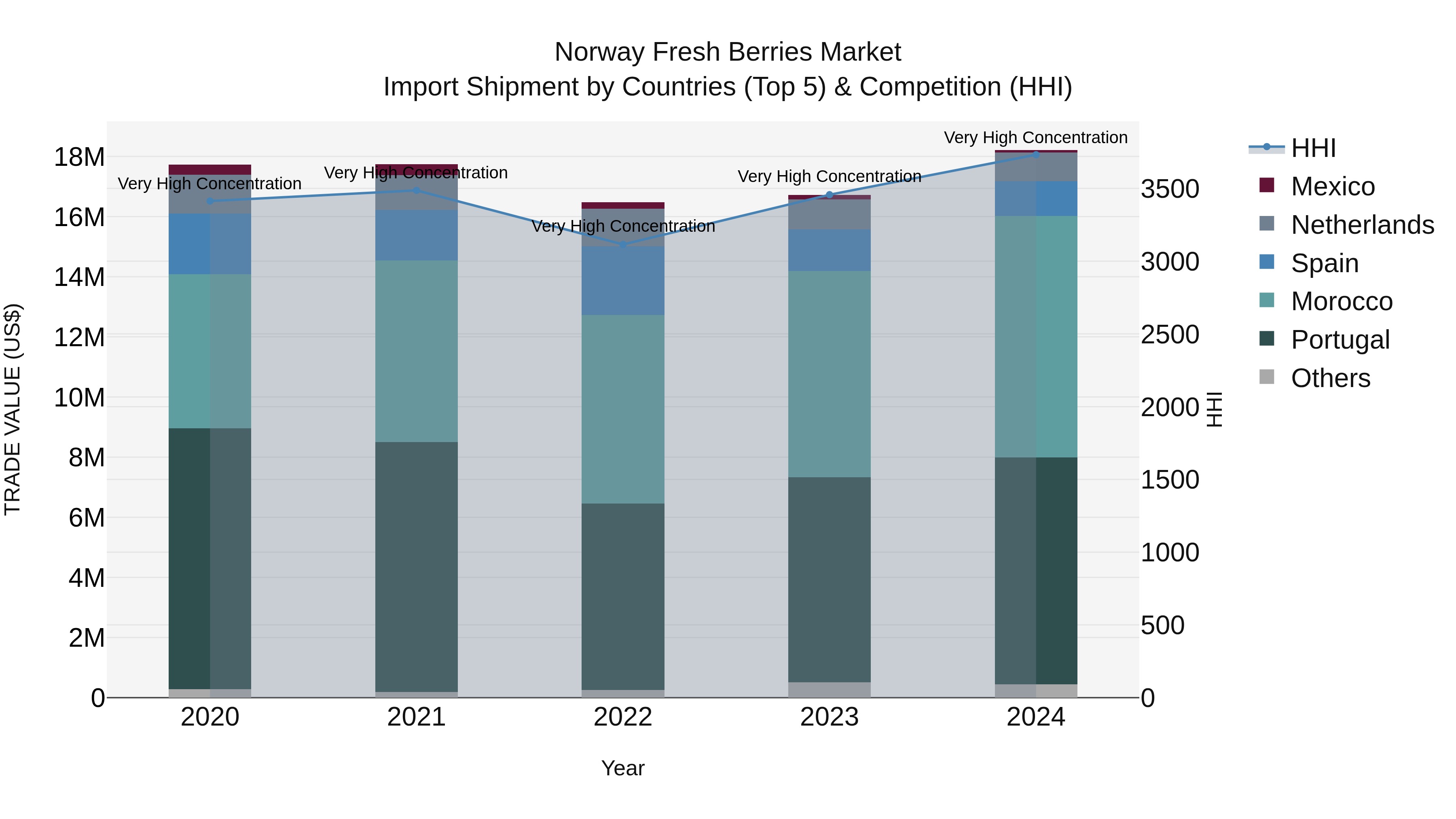 Norway Fresh Berries Market Top 5 Importing Countries and Market Competition (HHI) Analysis