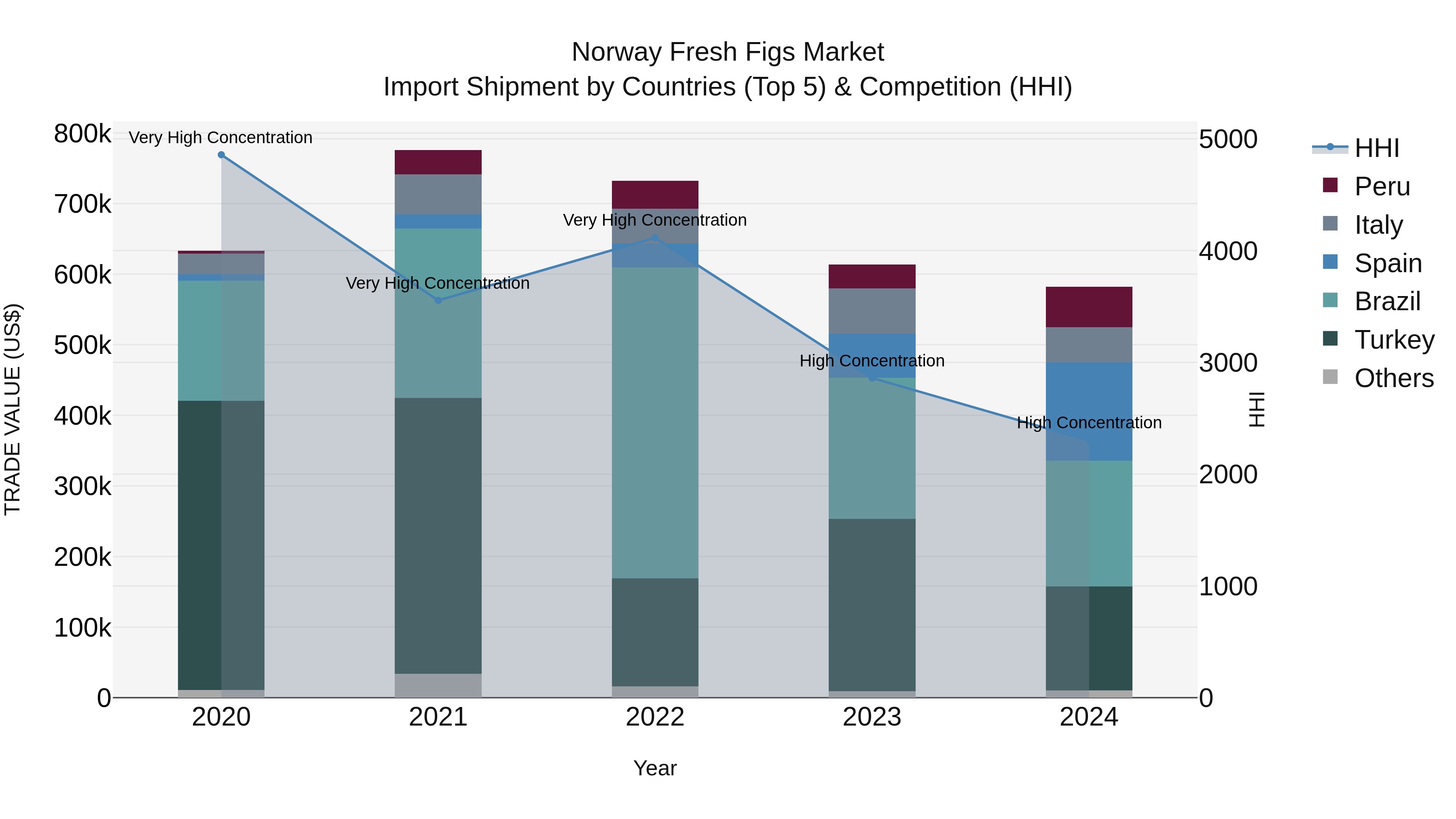 Norway Fresh Figs Market Top 5 Importing Countries and Market Competition (HHI) Analysis
