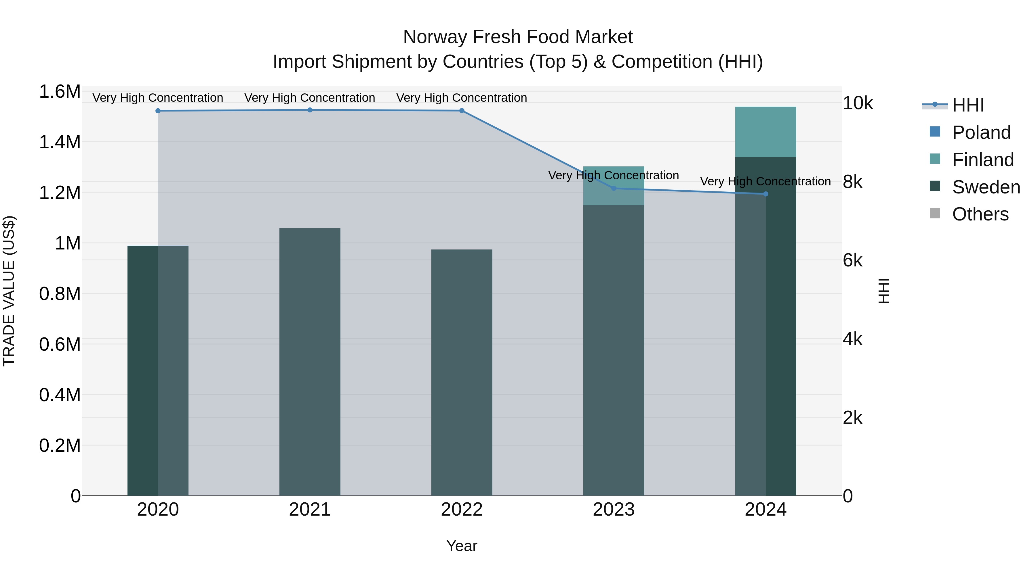Norway Fresh Food Market Top 5 Importing Countries and Market Competition (HHI) Analysis