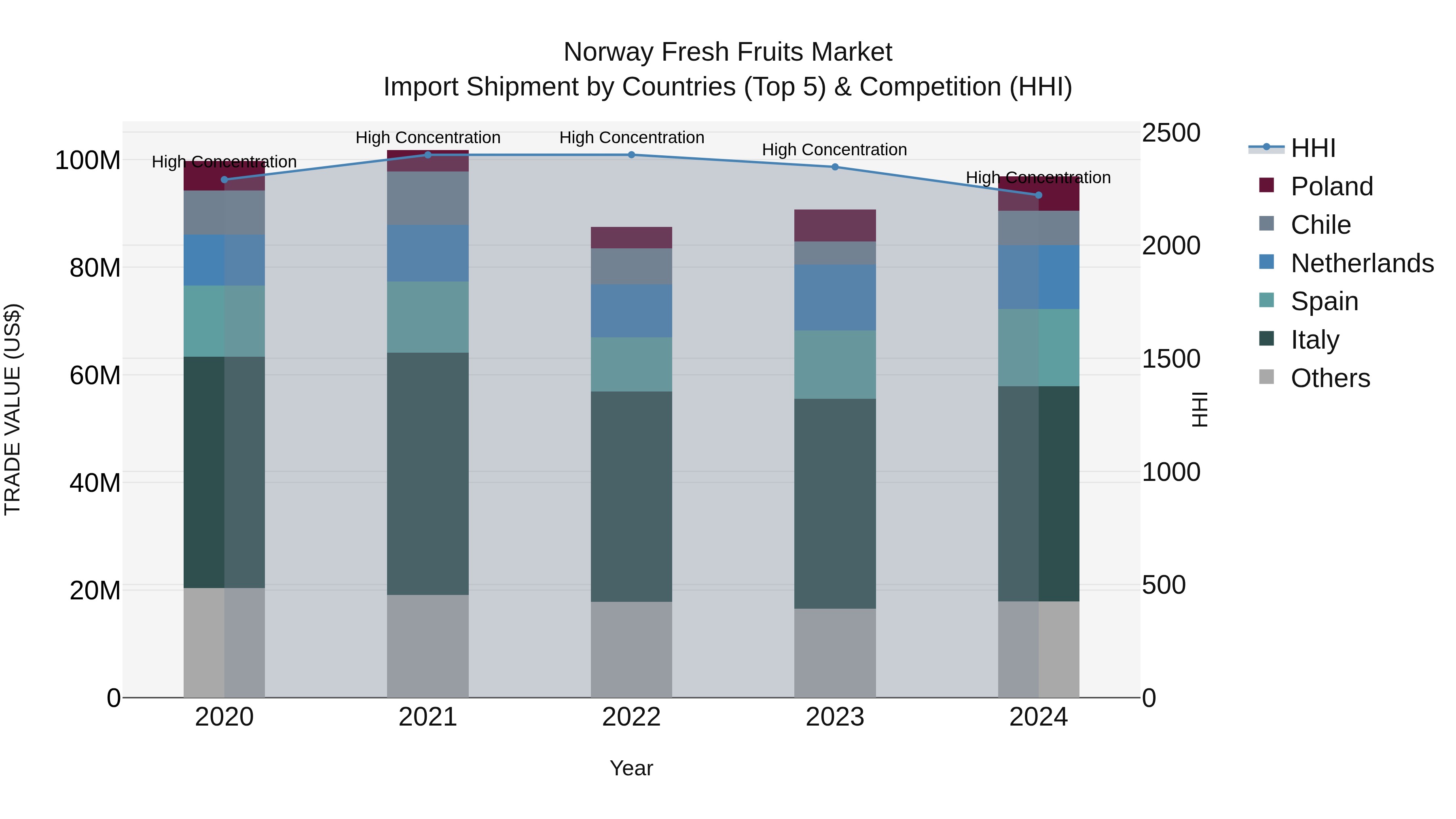 Norway Fresh Fruits Market Top 5 Importing Countries and Market Competition (HHI) Analysis