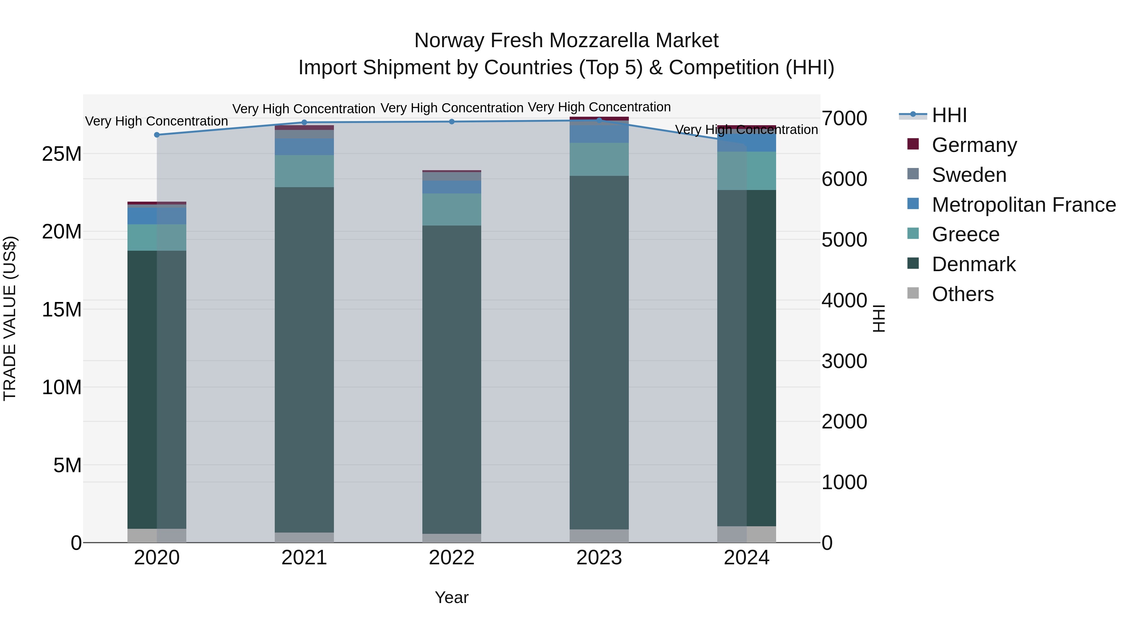 Norway Fresh Mozzarella Market Top 5 Importing Countries and Market Competition (HHI) Analysis