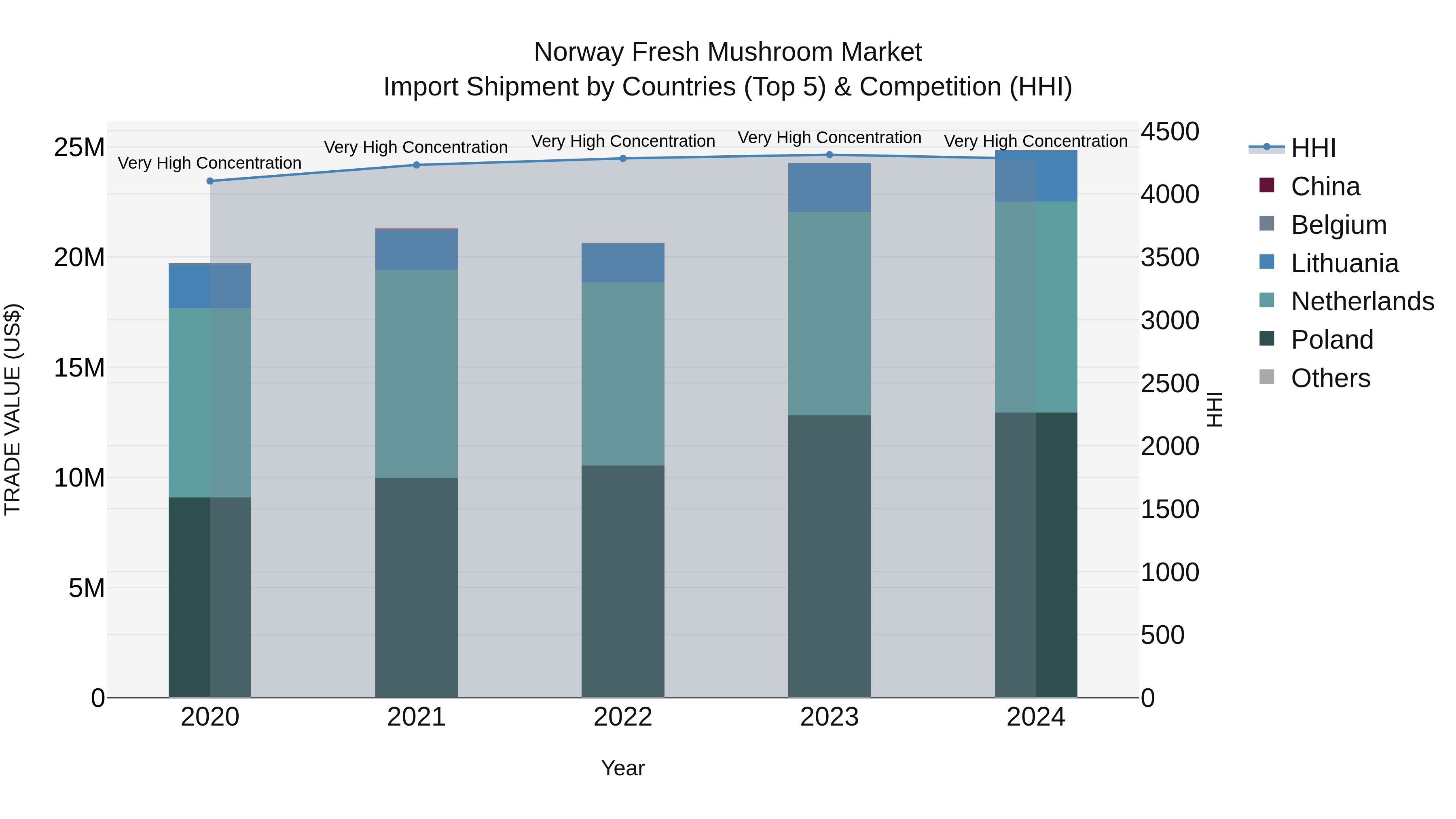 Norway Fresh Mushroom Market Top 5 Importing Countries and Market Competition (HHI) Analysis