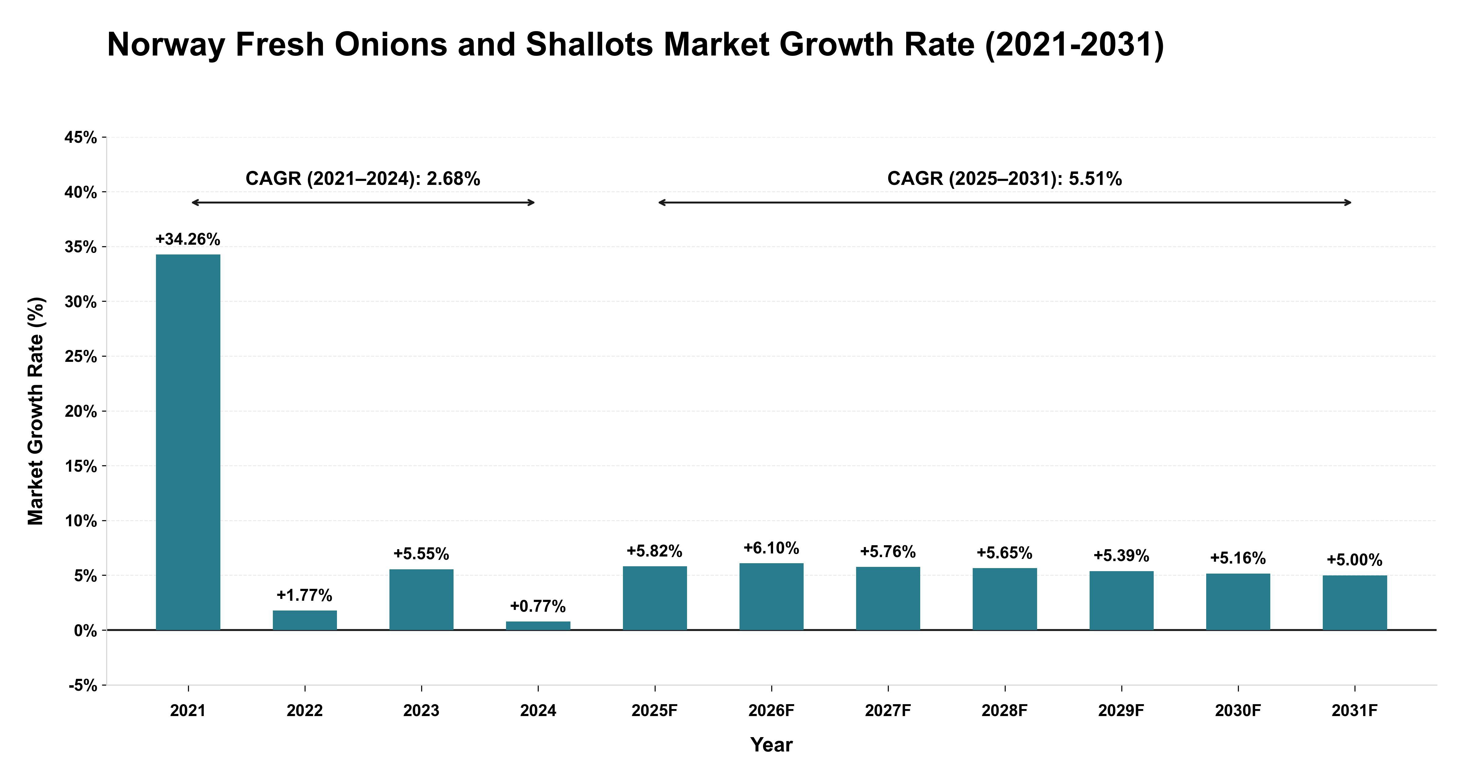 Norway Fresh Onions and Shallots Market Growth Rate Analysis (2021-2031)