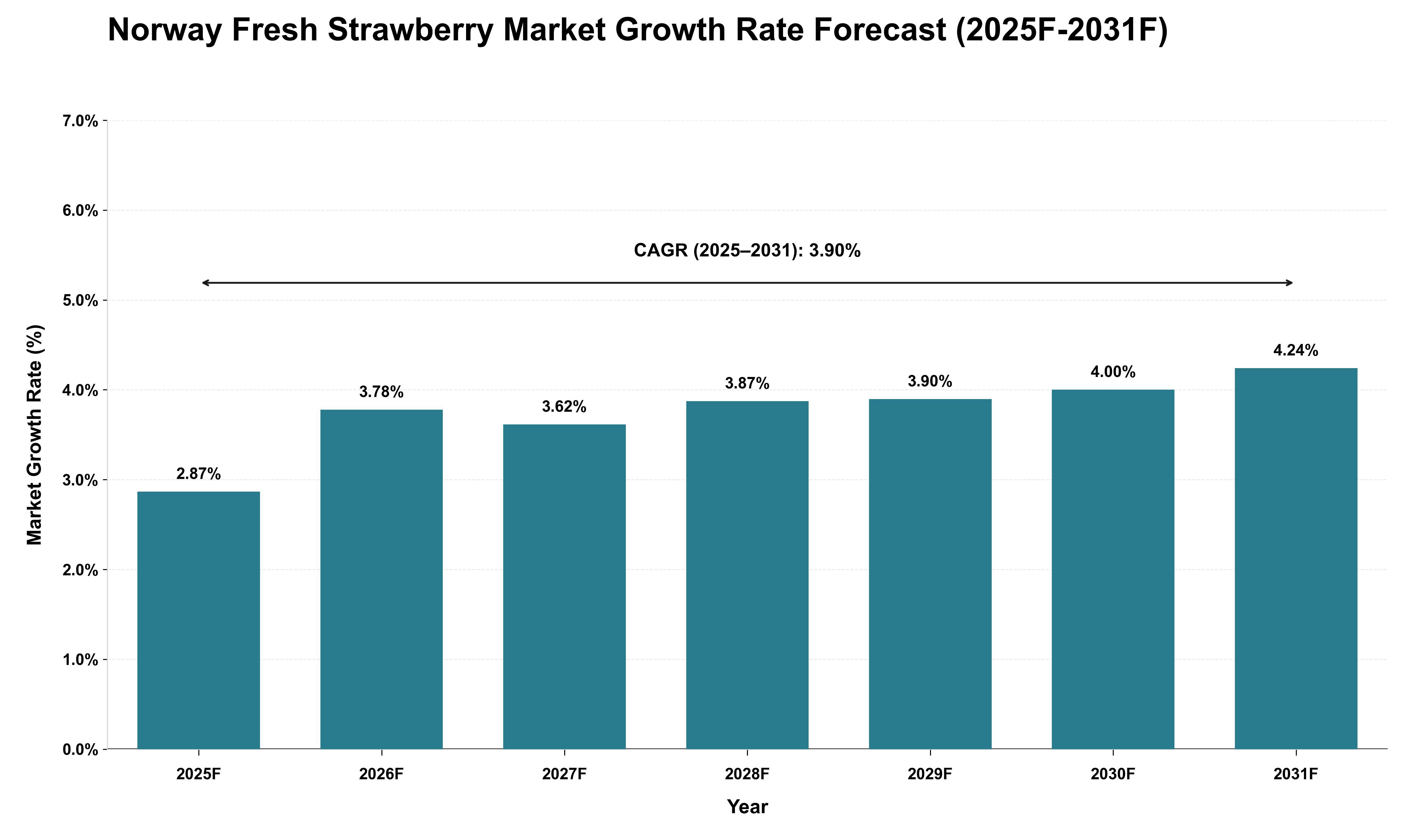 Norway Fresh Strawberry Market Growth Rate Analysis (2025 - 2031)