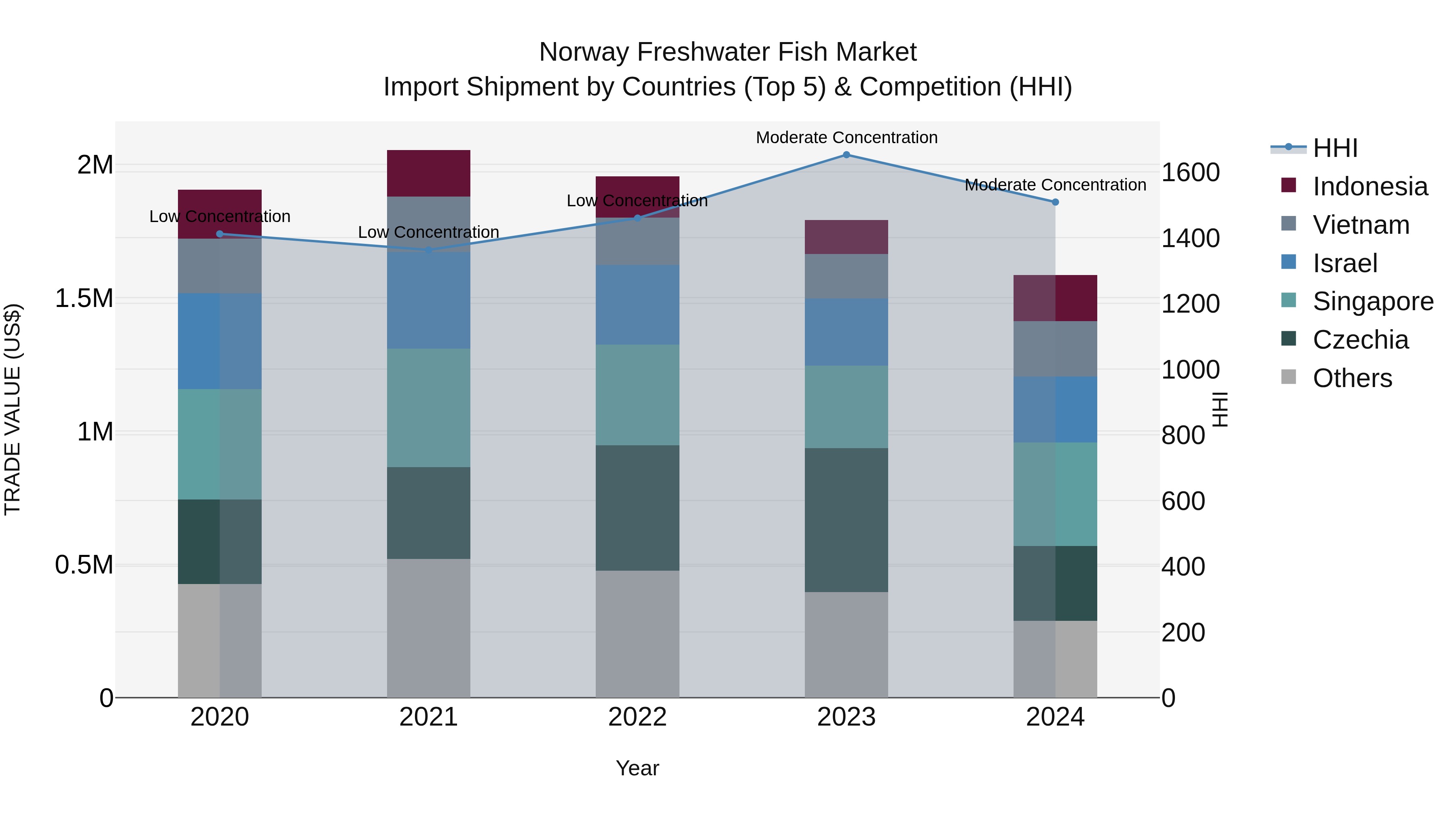 Norway Freshwater Fish Market Top 5 Importing Countries and Market Competition (HHI) Analysis