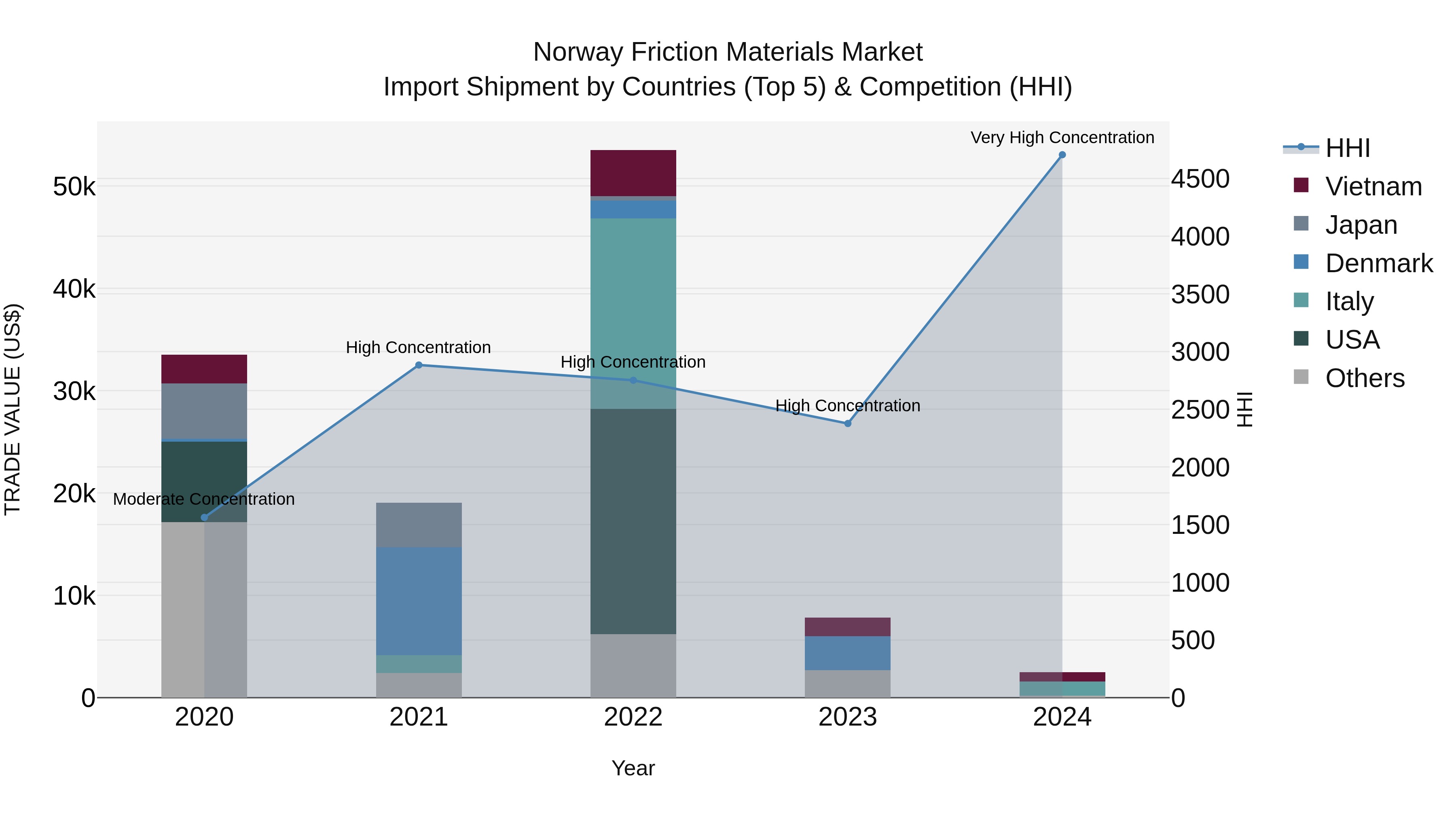 Norway Friction Materials Market Top 5 Importing Countries and Market Competition (HHI) Analysis