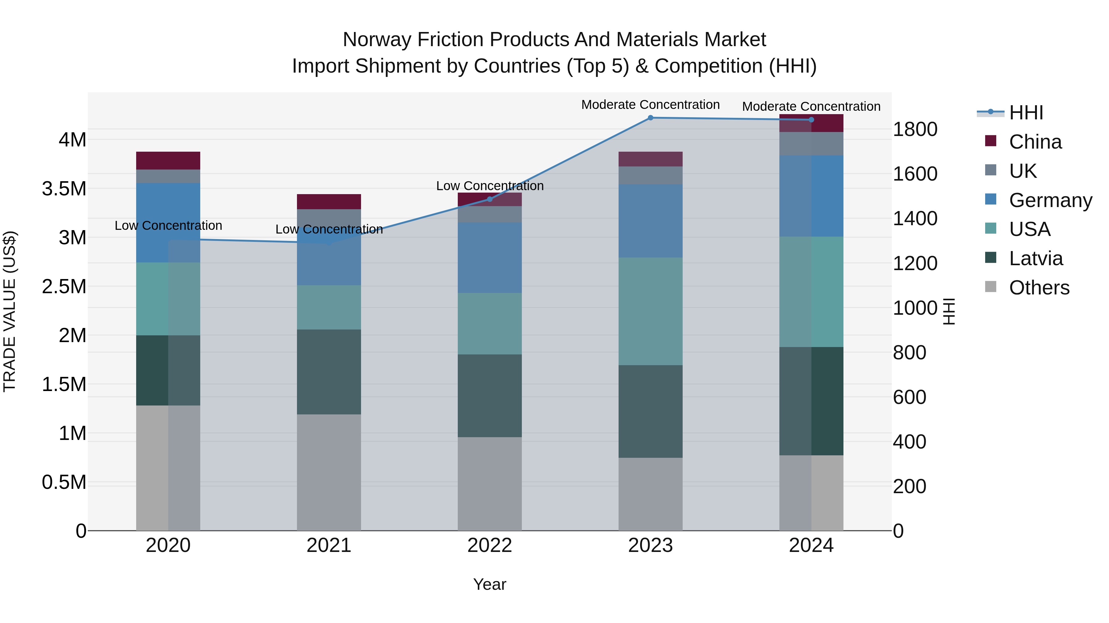Norway Friction Products And Materials Market Top 5 Importing Countries and Market Competition (HHI) Analysis