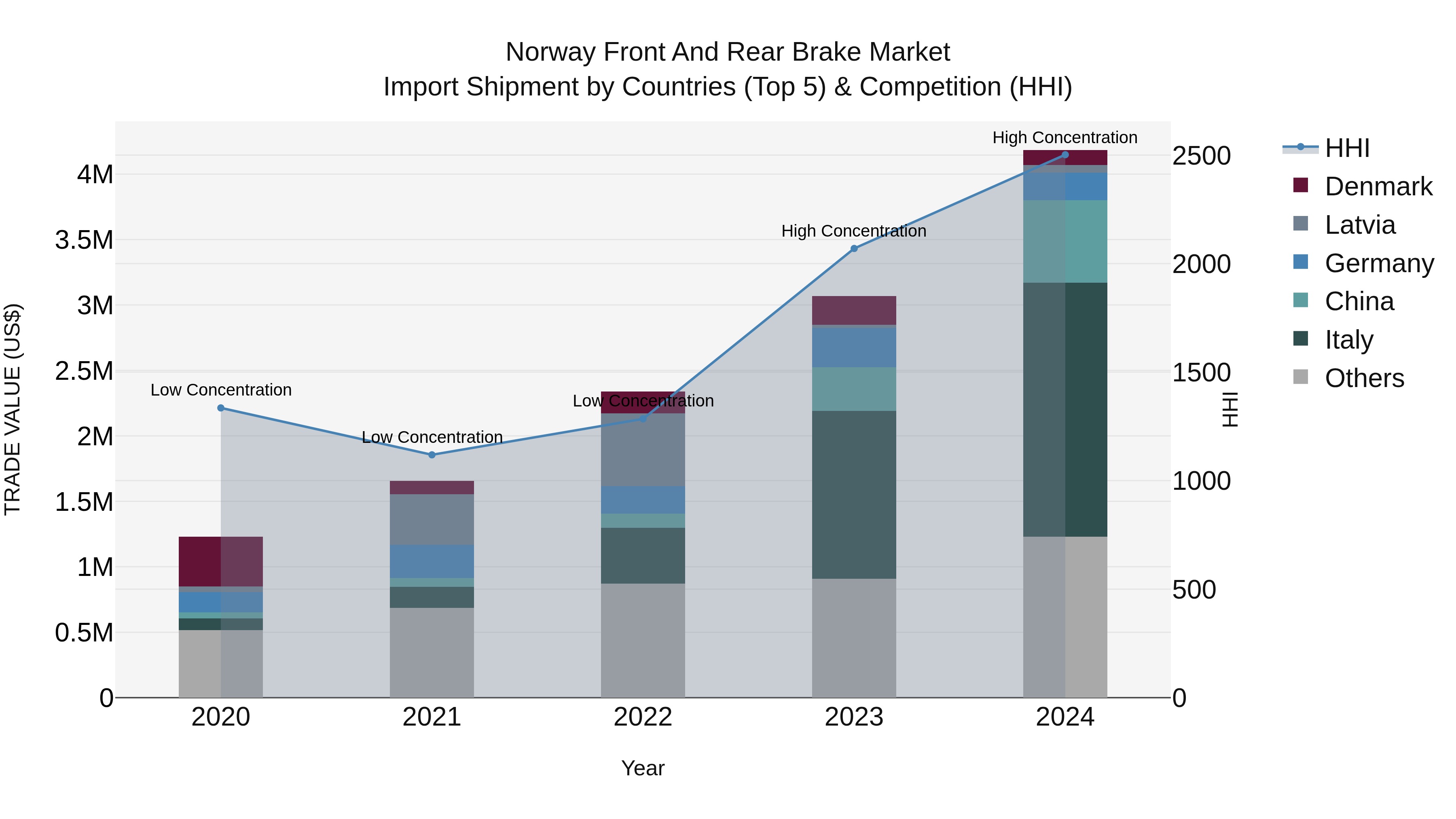 Norway Front And Rear Brake Market Top 5 Importing Countries and Market Competition (HHI) Analysis