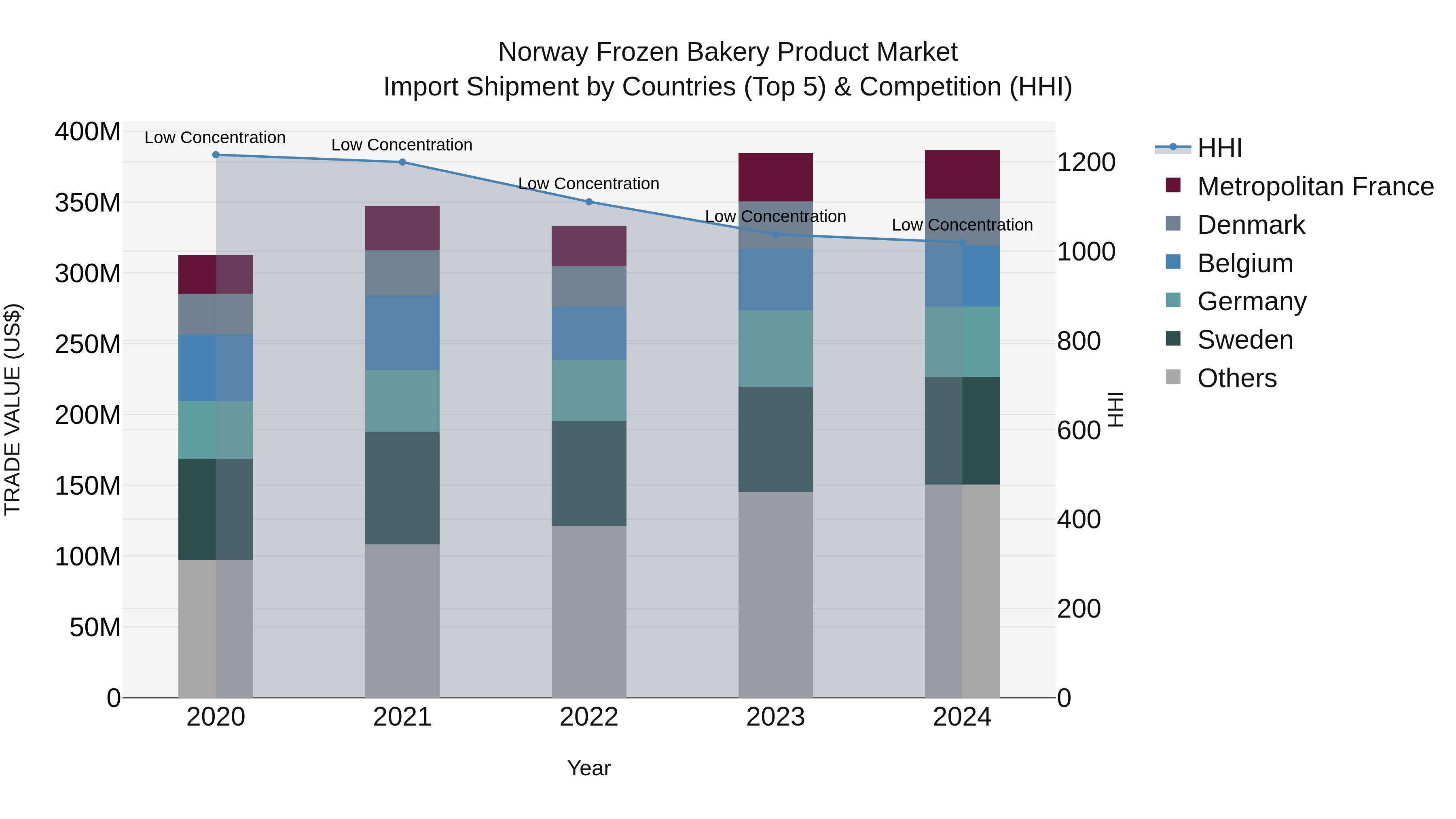 Norway Frozen Bakery Product Market Top 5 Importing Countries and Market Competition (HHI) Analysis