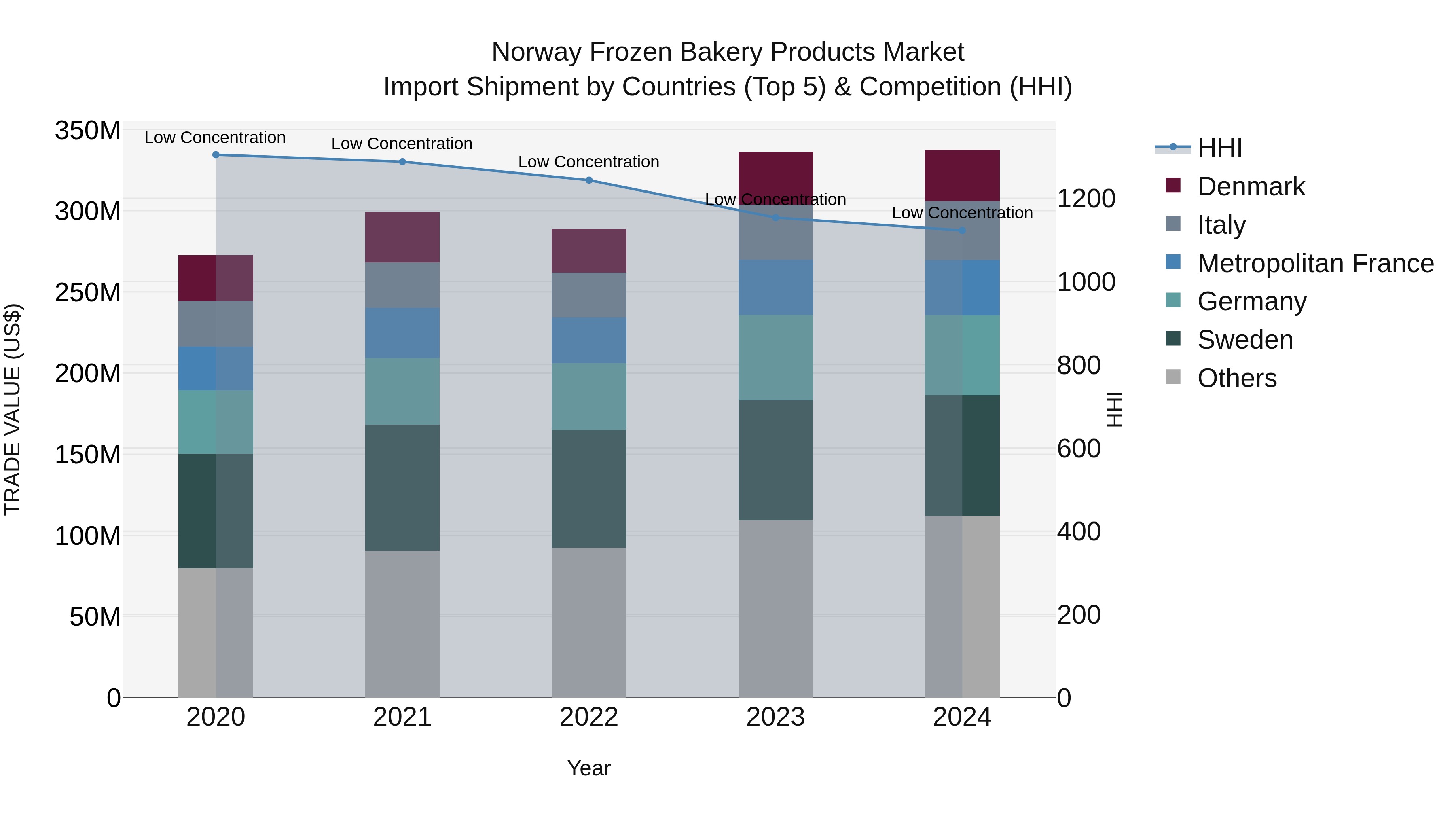 Norway Frozen Bakery Products Market Top 5 Importing Countries and Market Competition (HHI) Analysis
