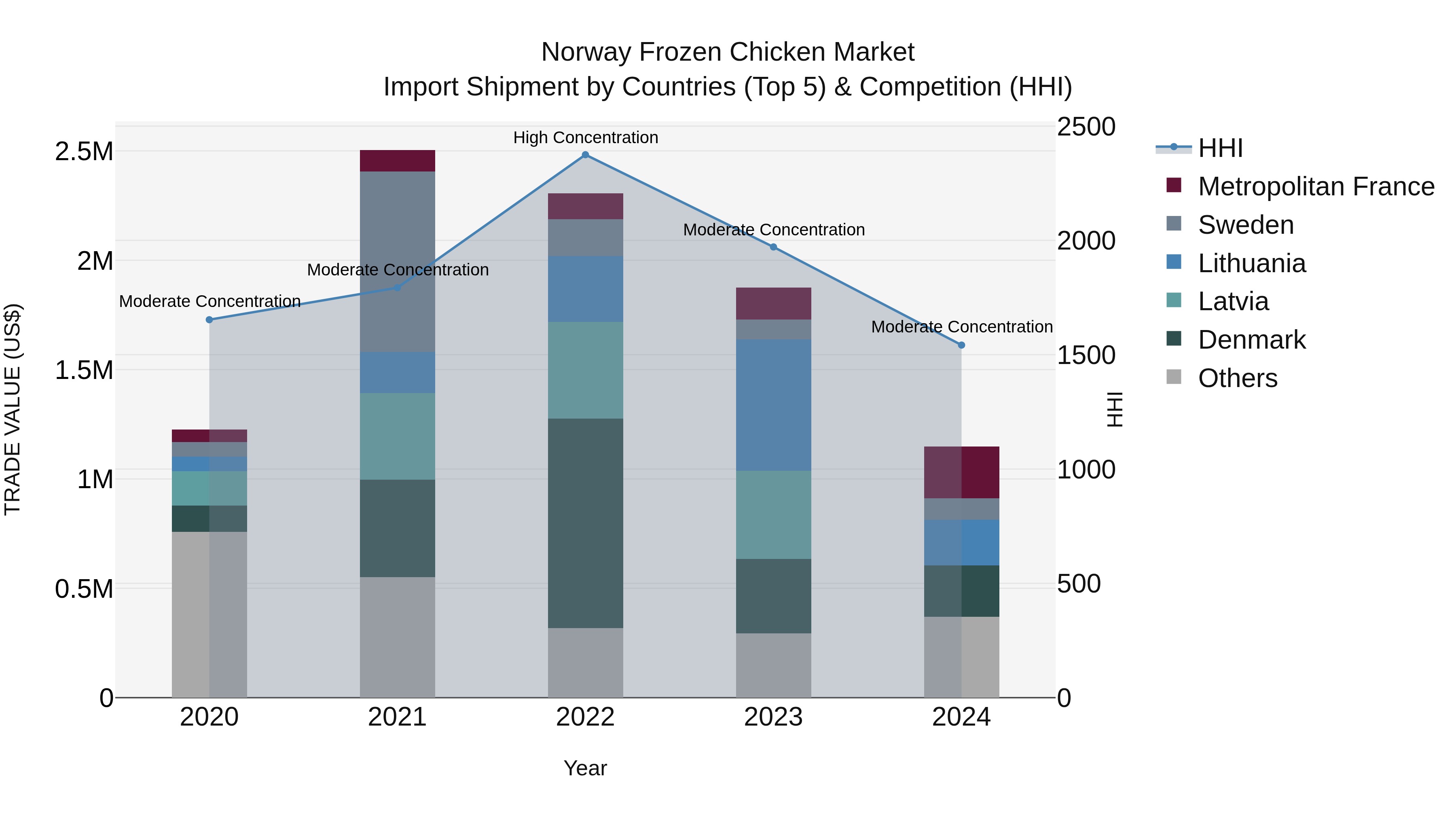 Norway Frozen Chicken Market Top 5 Importing Countries and Market Competition (HHI) Analysis
