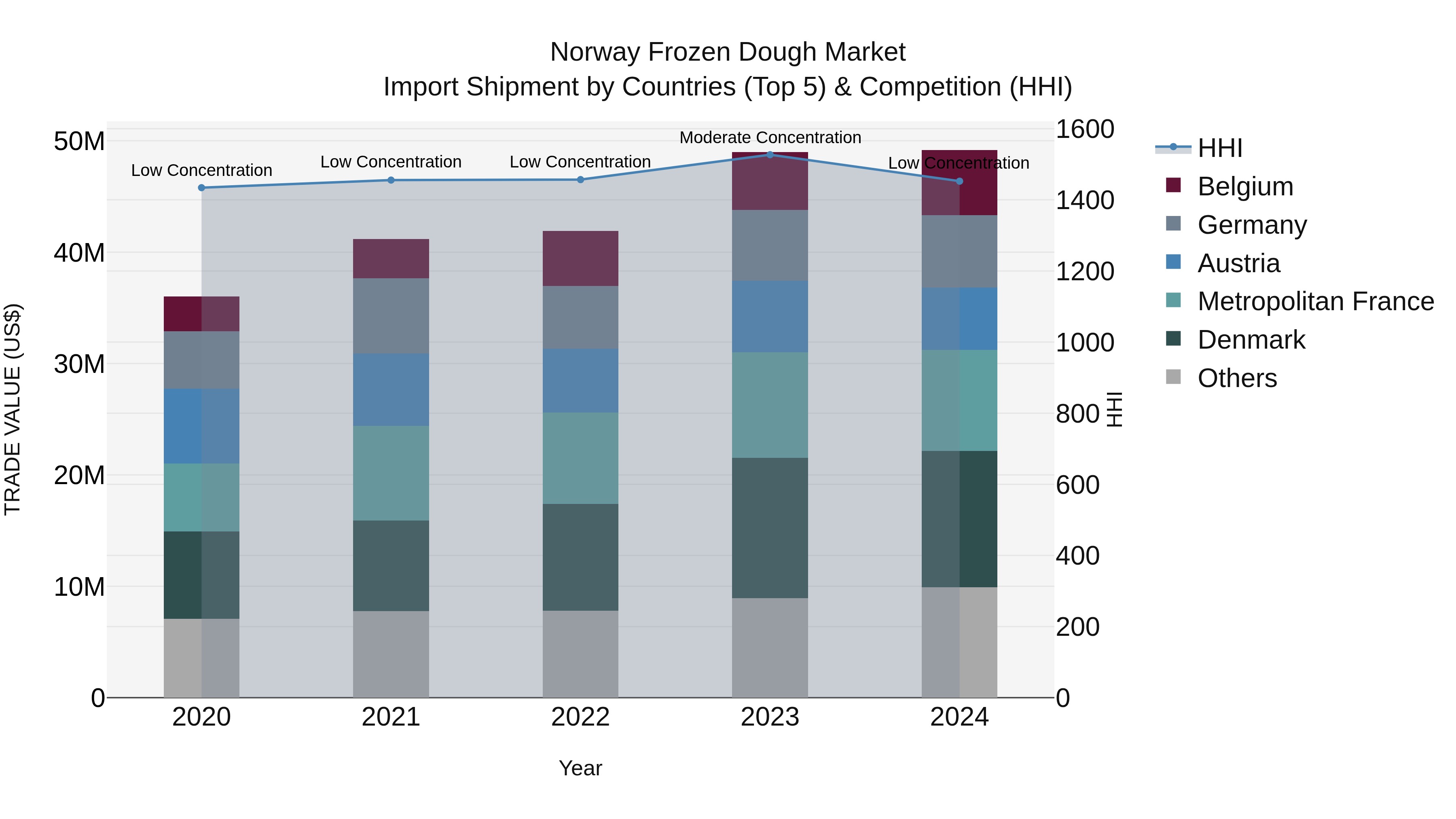 Norway Frozen Dough Market Top 5 Importing Countries and Market Competition (HHI) Analysis