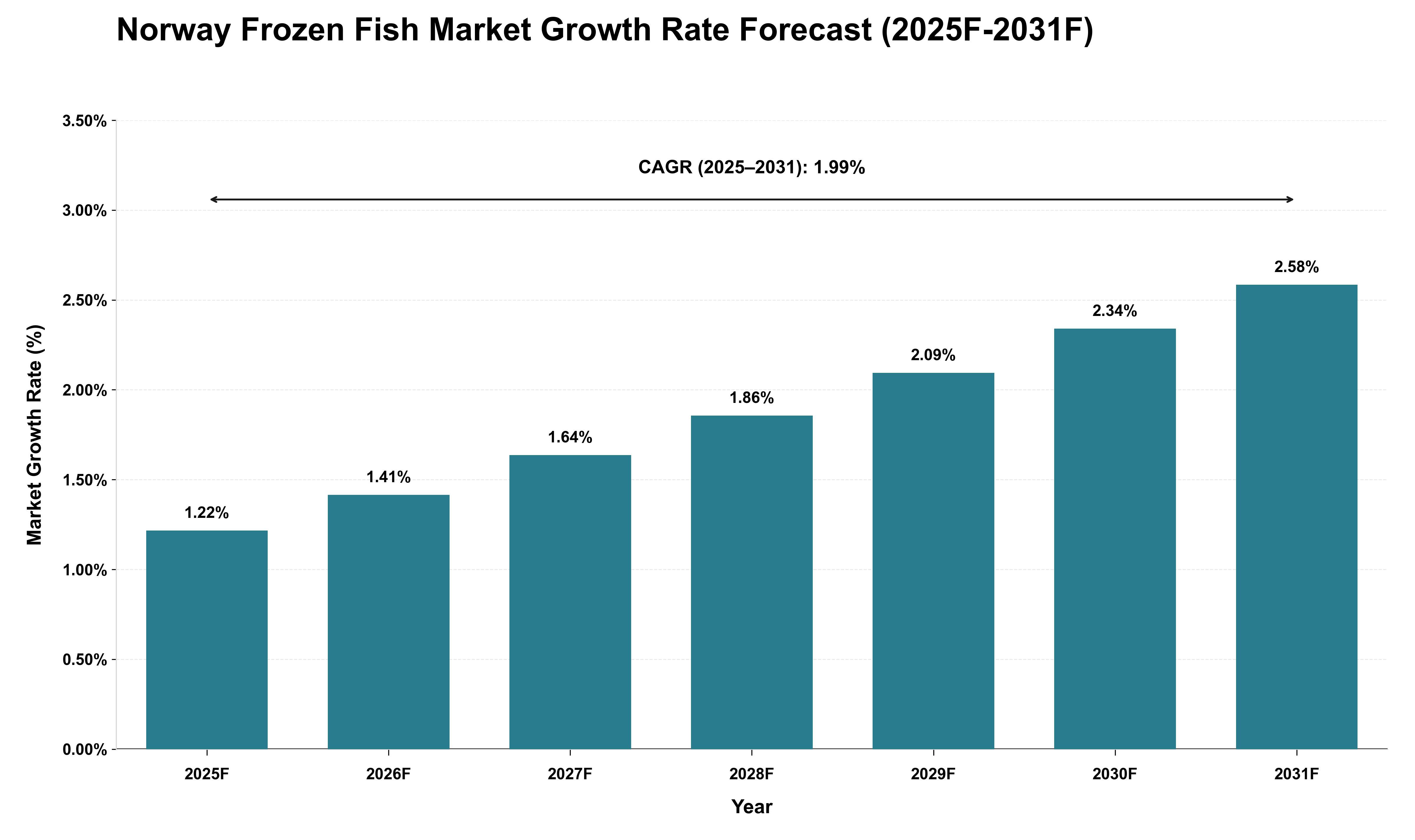 Norway Frozen Fish Market Growth Rate Analysis (2025 - 2031)
