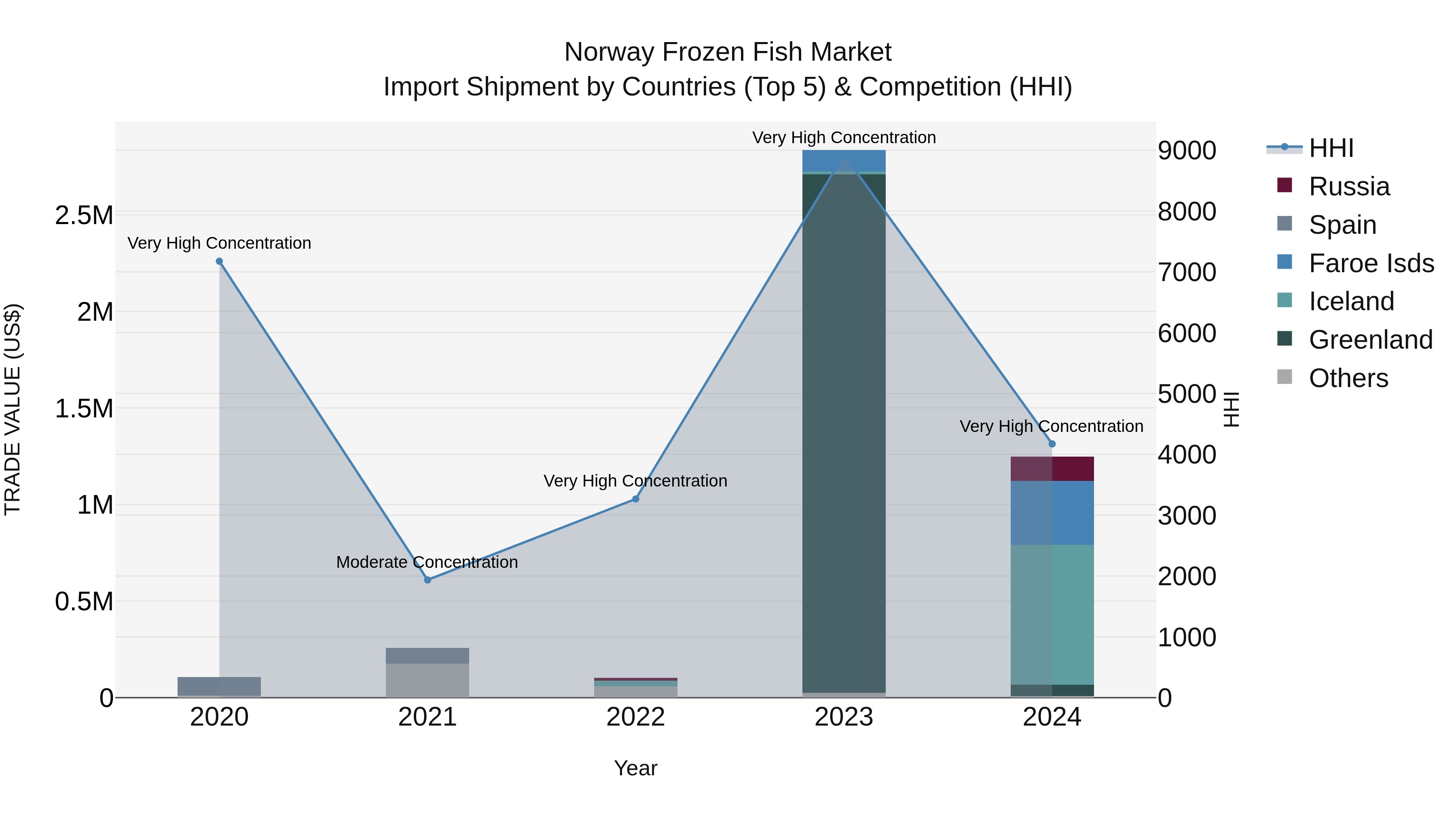 Norway Frozen Fish Market Top 5 Importing Countries and Market Competition (HHI) Analysis