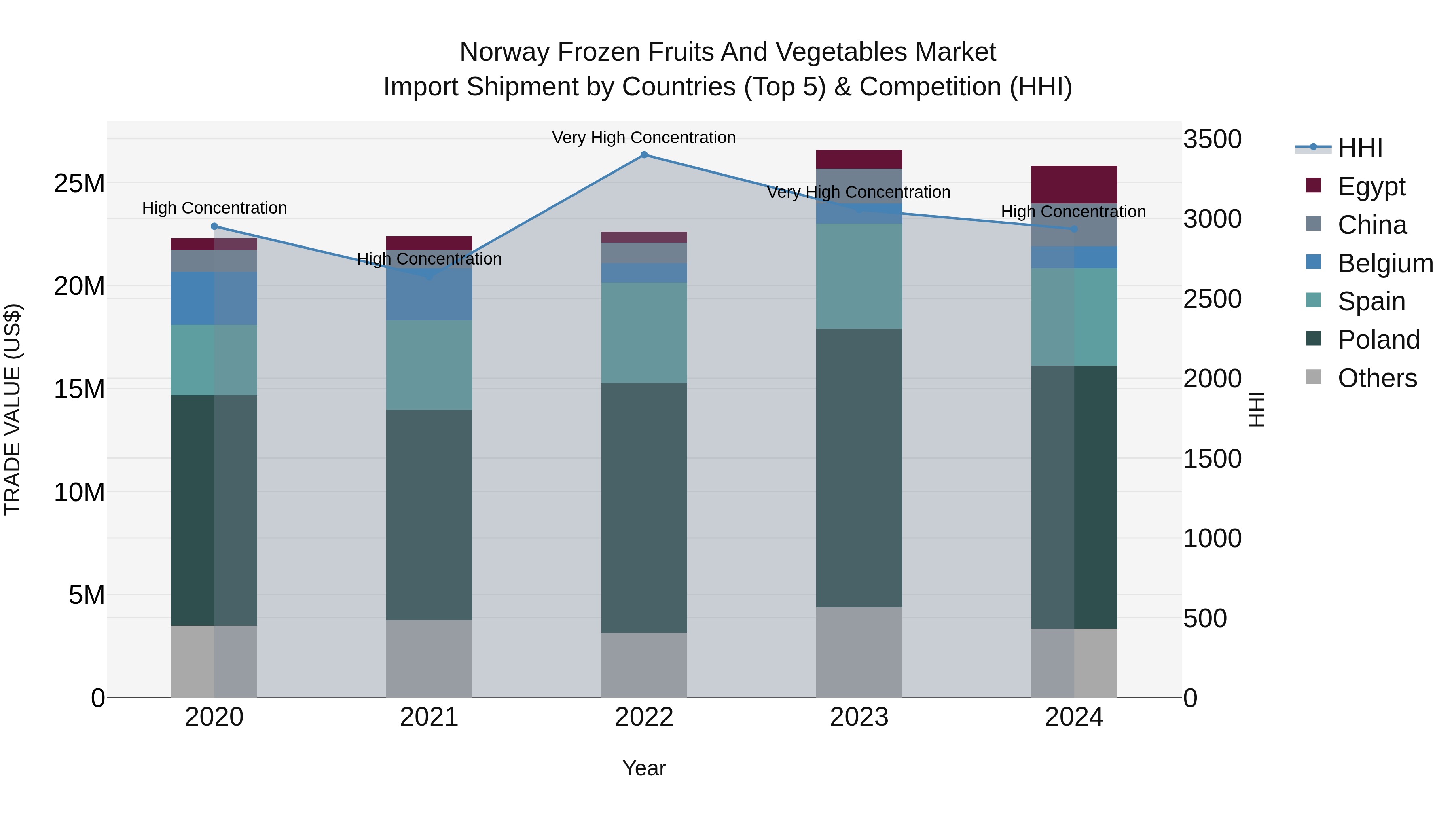 Norway Frozen Fruits And Vegetables Market Top 5 Importing Countries and Market Competition (HHI) Analysis