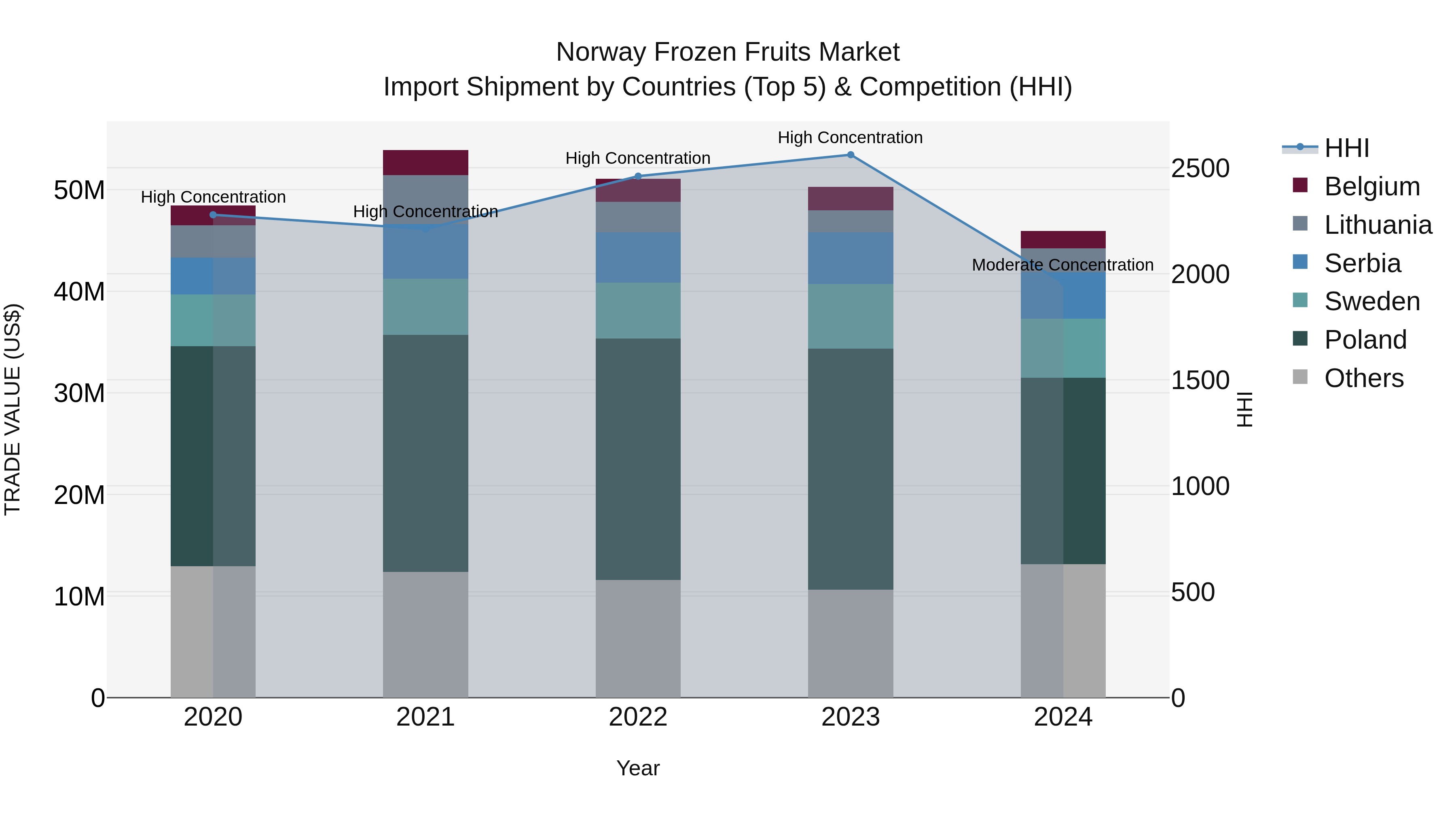 Norway Frozen Fruits Market Top 5 Importing Countries and Market Competition (HHI) Analysis
