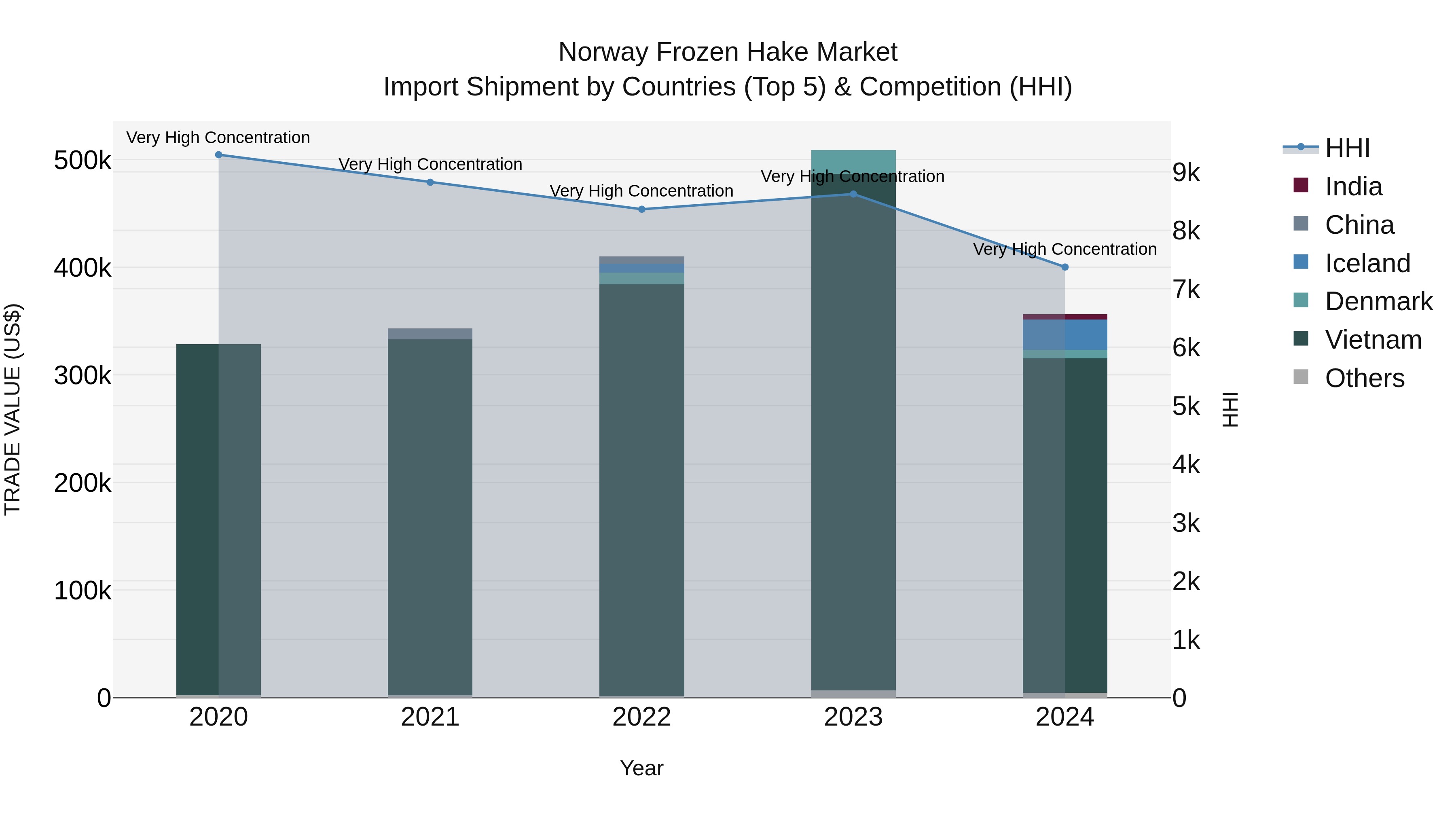 Norway Frozen Hake Market Top 5 Importing Countries and Market Competition (HHI) Analysis