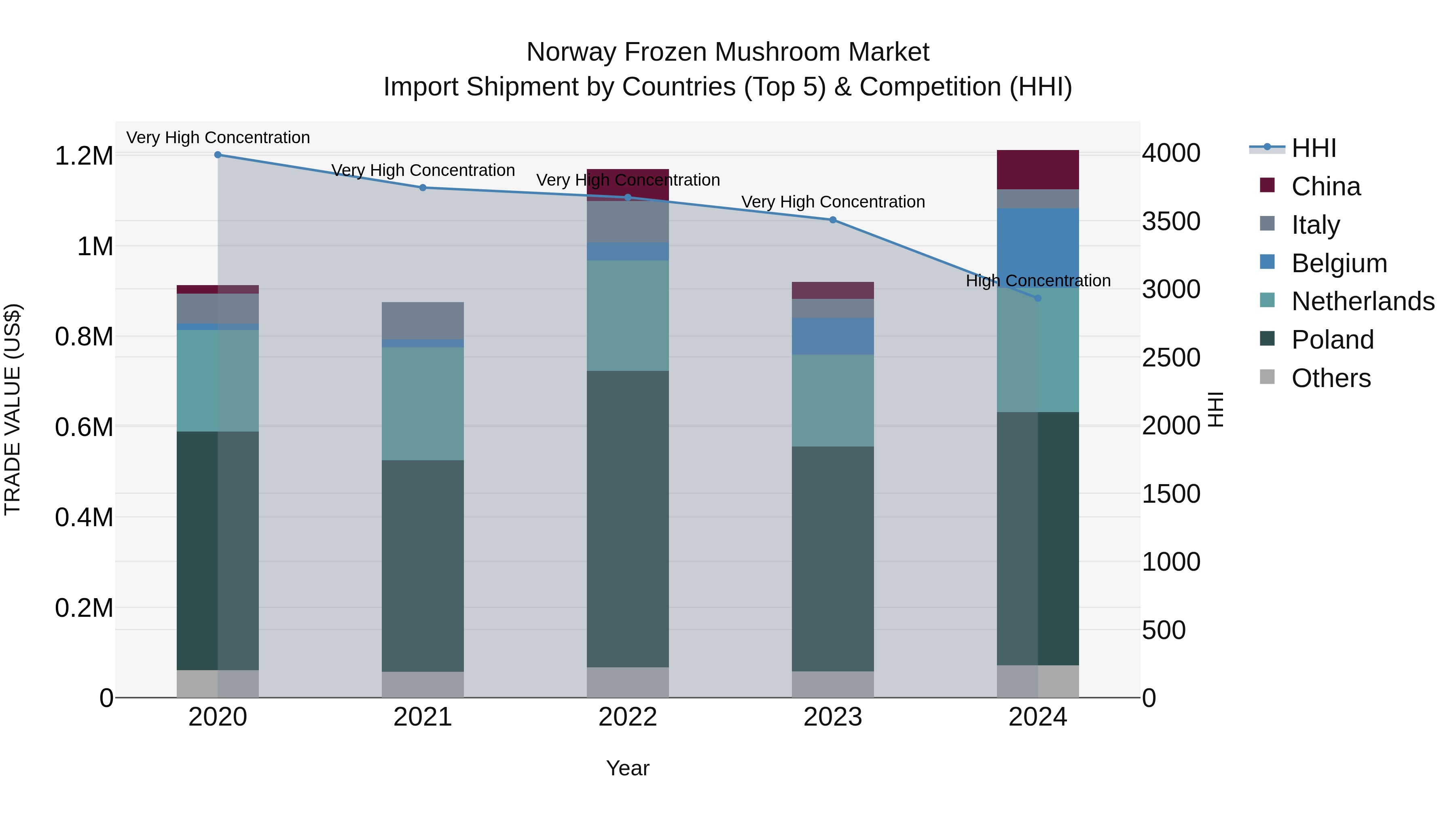 Norway Frozen Mushroom Market Top 5 Importing Countries and Market Competition (HHI) Analysis