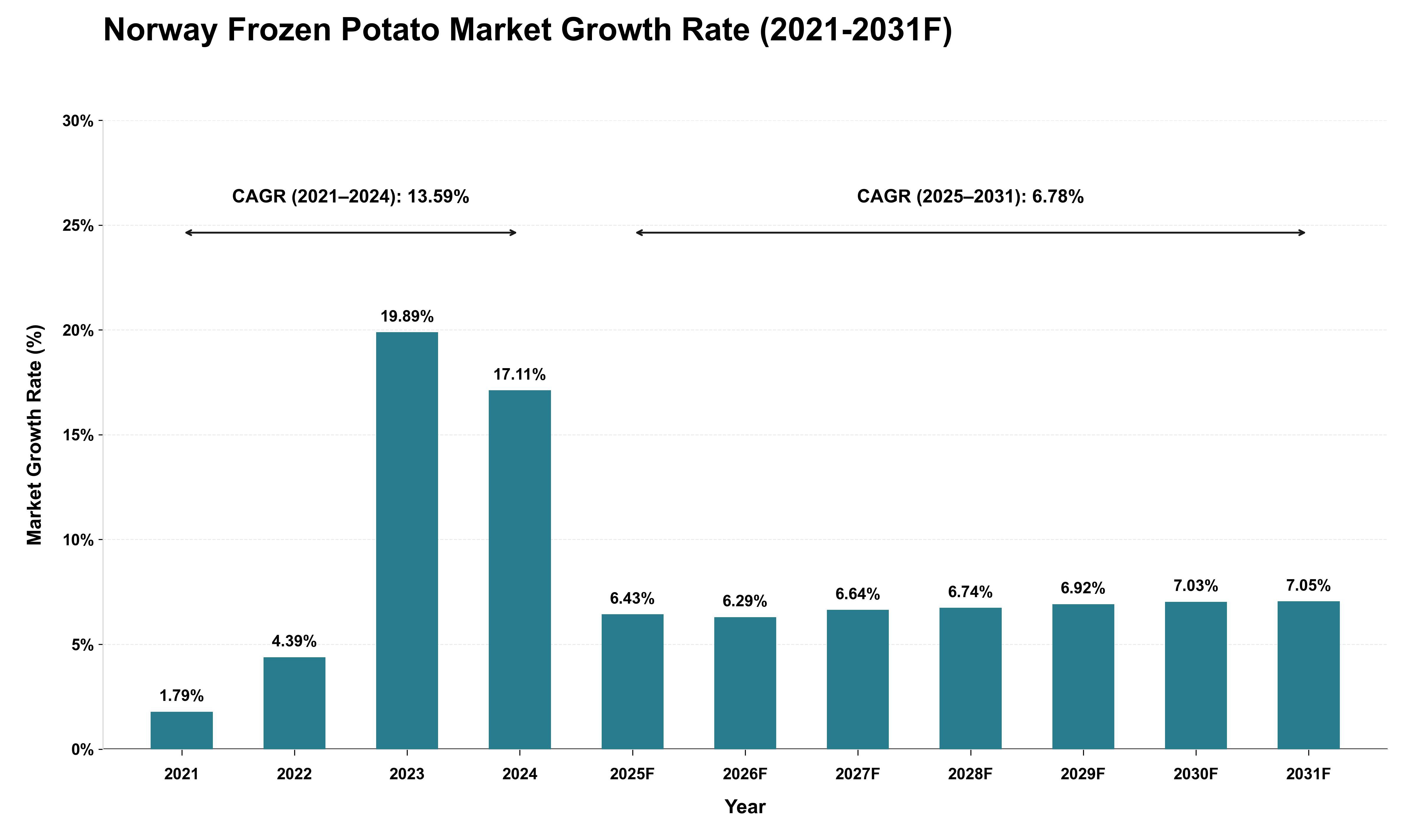 Norway Frozen Potato Market Growth Rate Analysis (2021 - 2031)