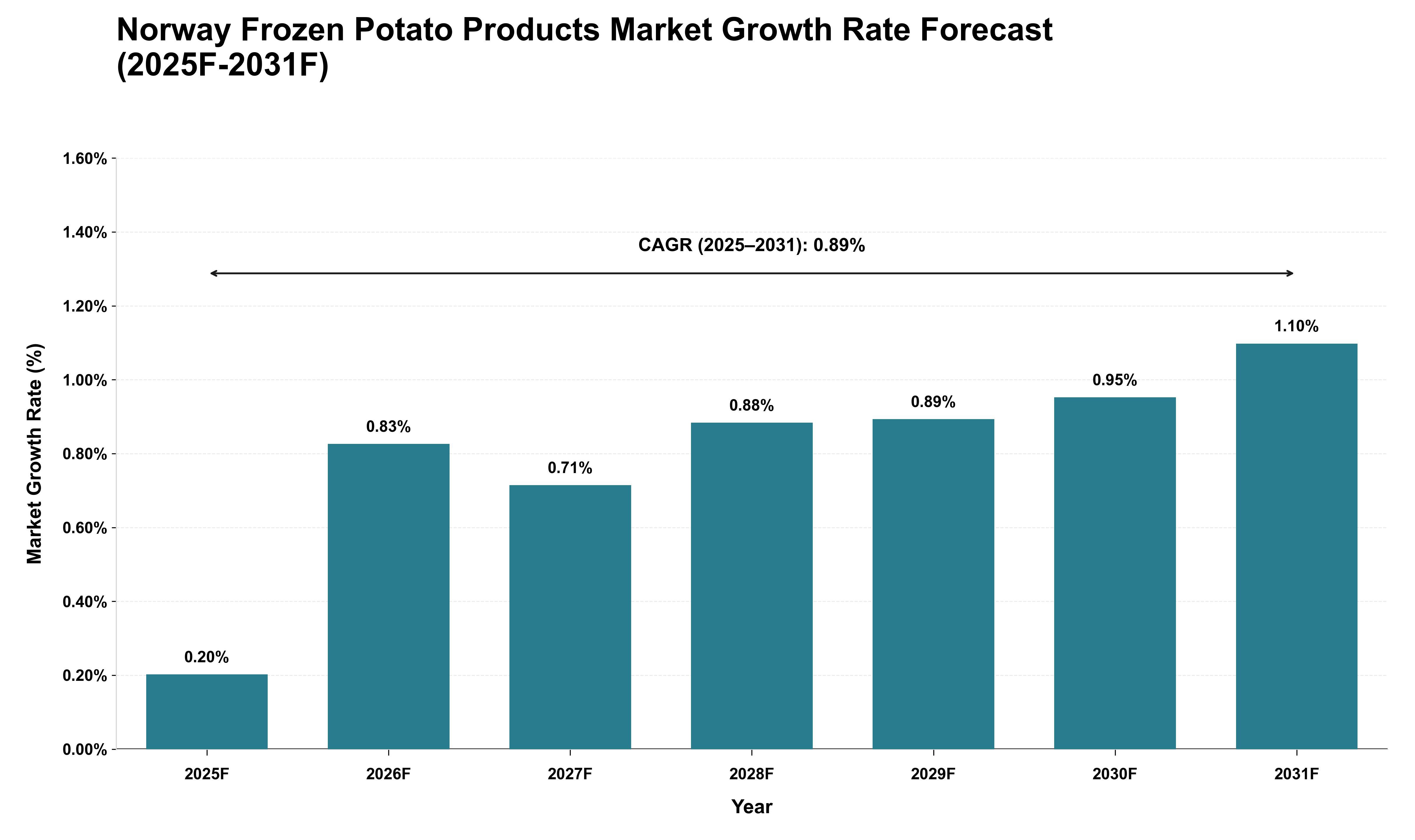 Norway Frozen Potato Products Market Growth Rate Analysis (2025 - 2031)