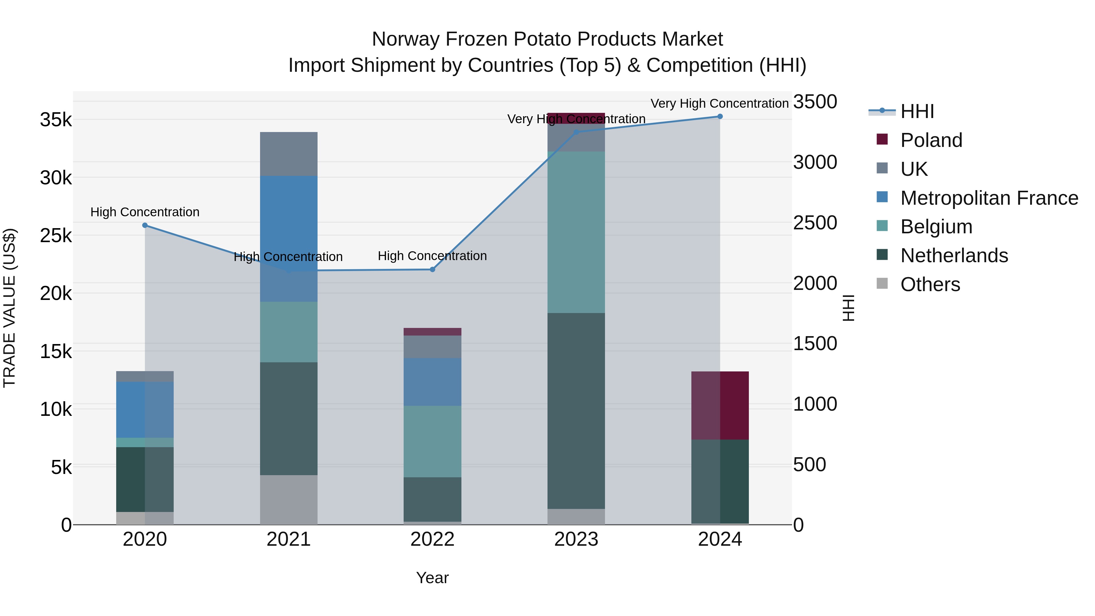 Norway Frozen Potato Products Market Top 5 Importing Countries and Market Competition (HHI) Analysis