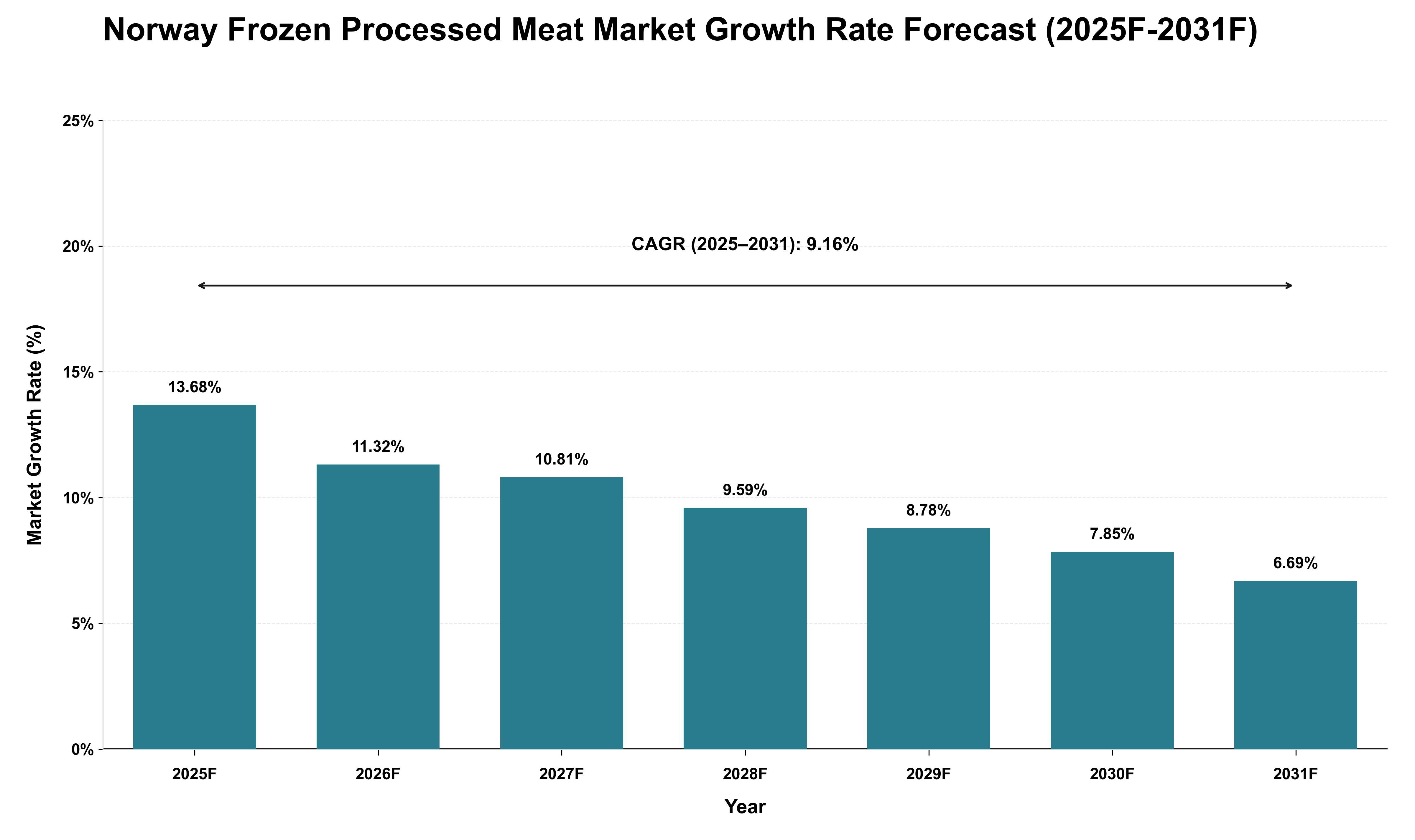 Norway Frozen Processed Meat Market Growth Rate Analysis (2025 - 2031)