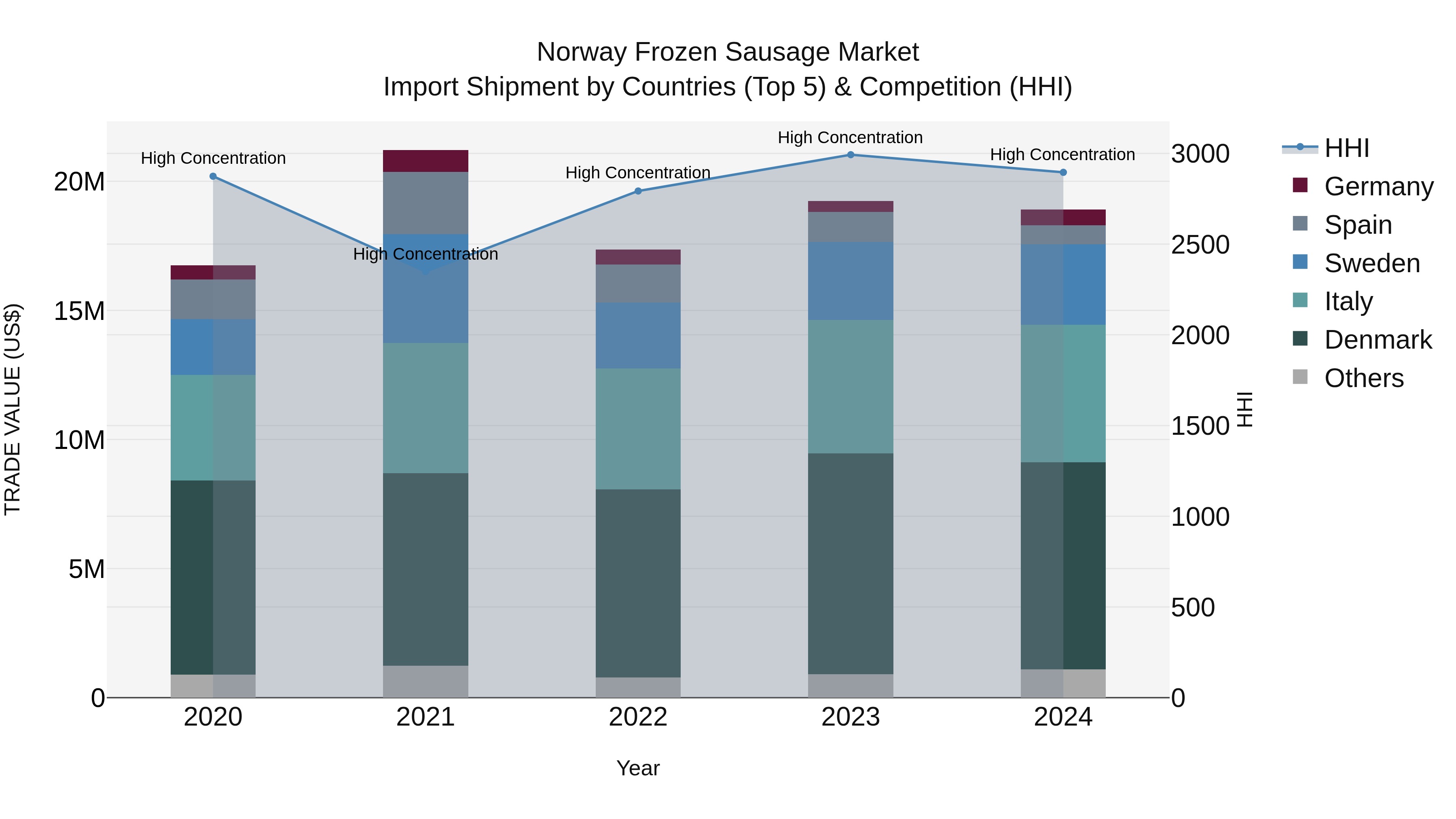 Norway Frozen Sausage Market Top 5 Importing Countries and Market Competition (HHI) Analysis