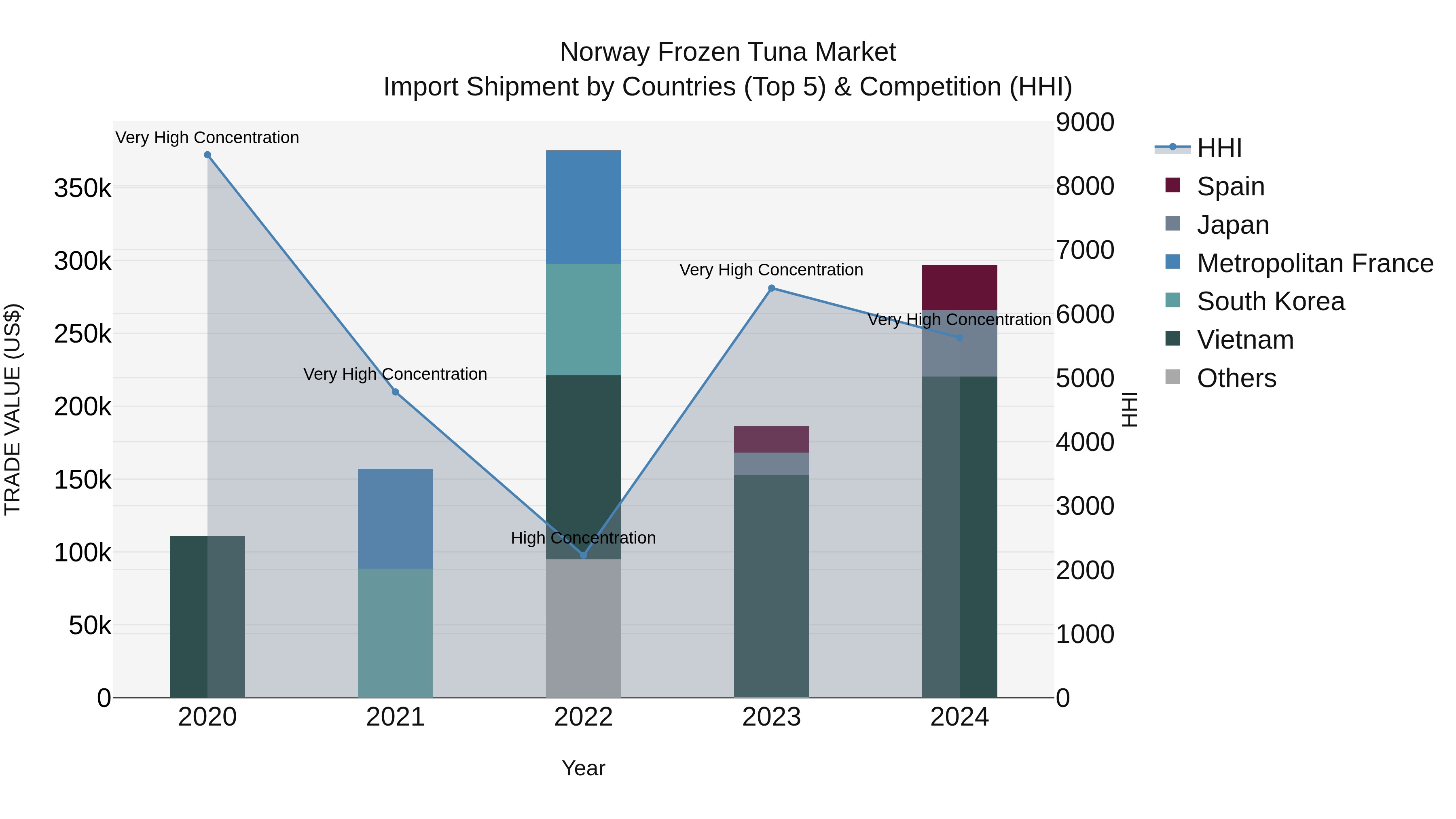 Norway Frozen Tuna Market Top 5 Importing Countries and Market Competition (HHI) Analysis