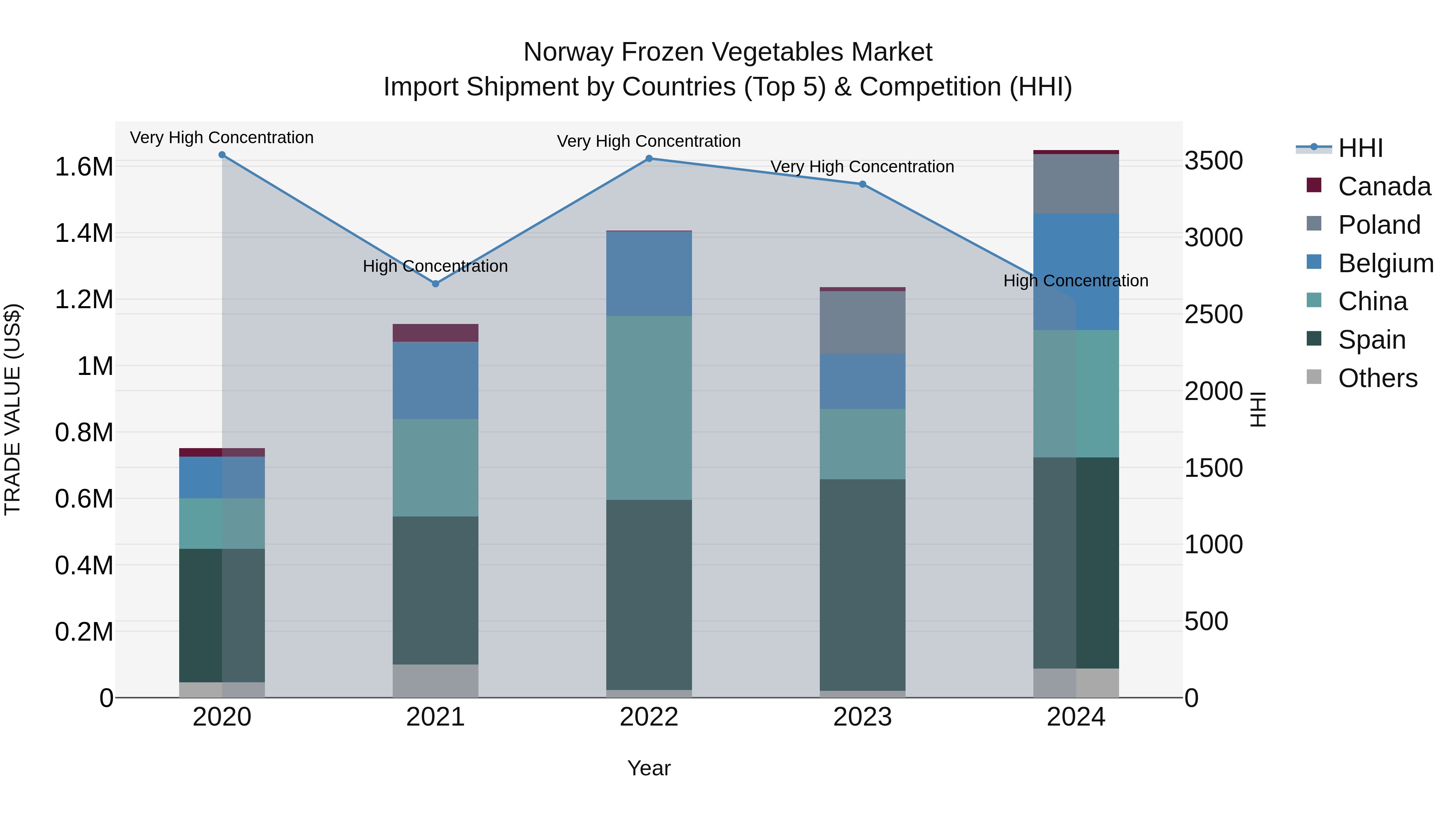 Norway Frozen Vegetables Market Top 5 Importing Countries and Market Competition (HHI) Analysis
