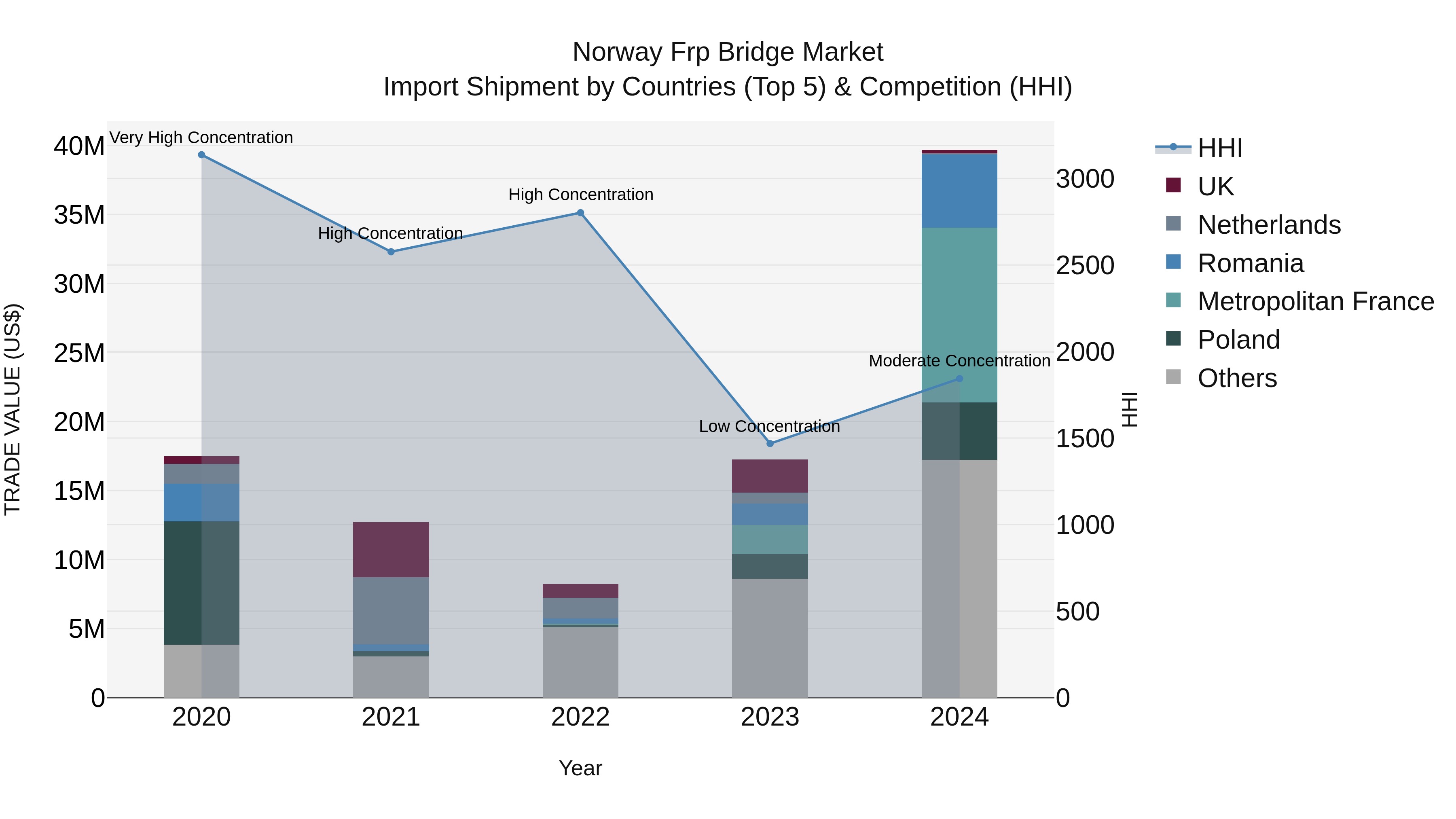 Norway Frp Bridge Market Top 5 Importing Countries and Market Competition (HHI) Analysis