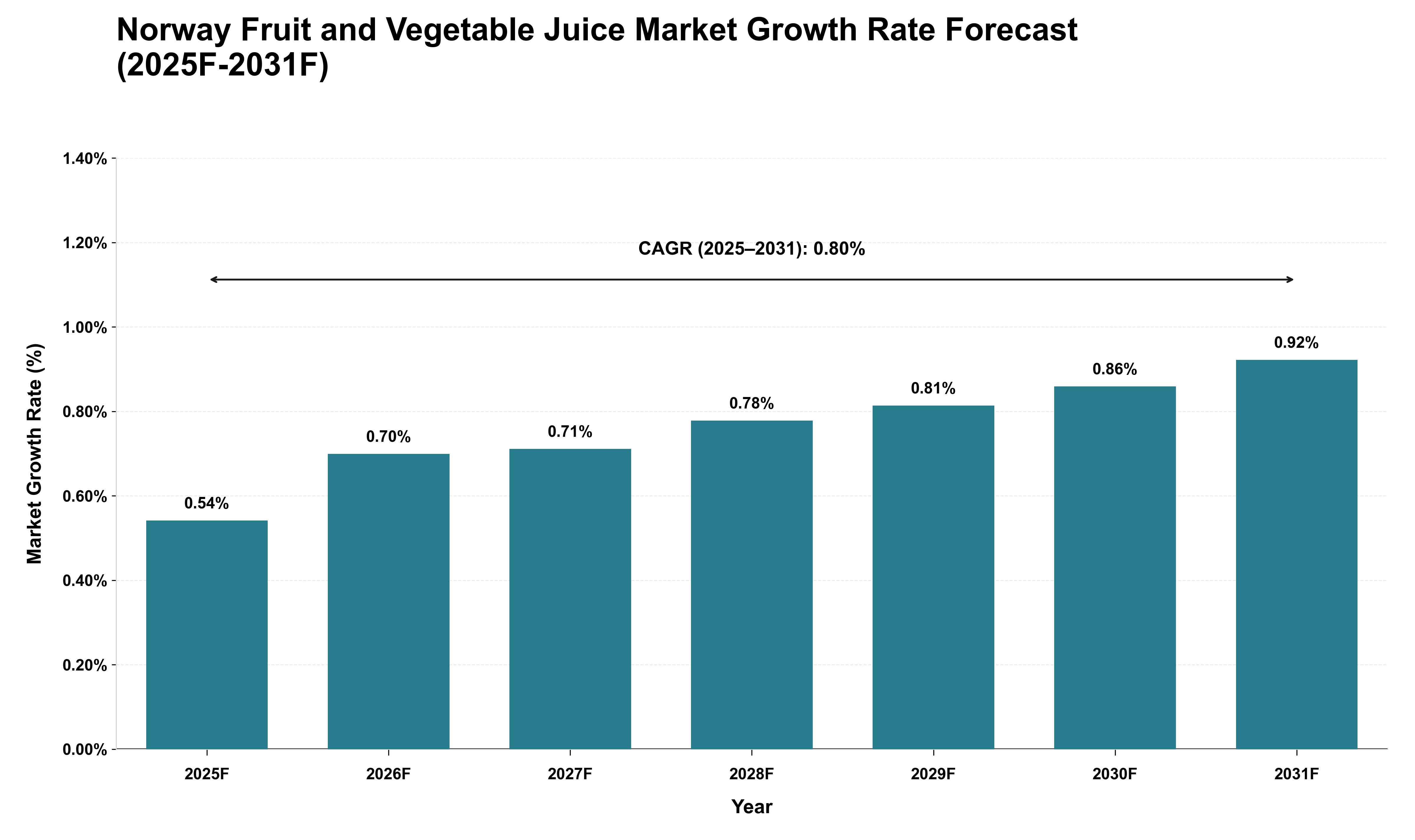 Norway Fruit and Vegetable Juice Market Growth Rate Analysis (2025 - 2031)