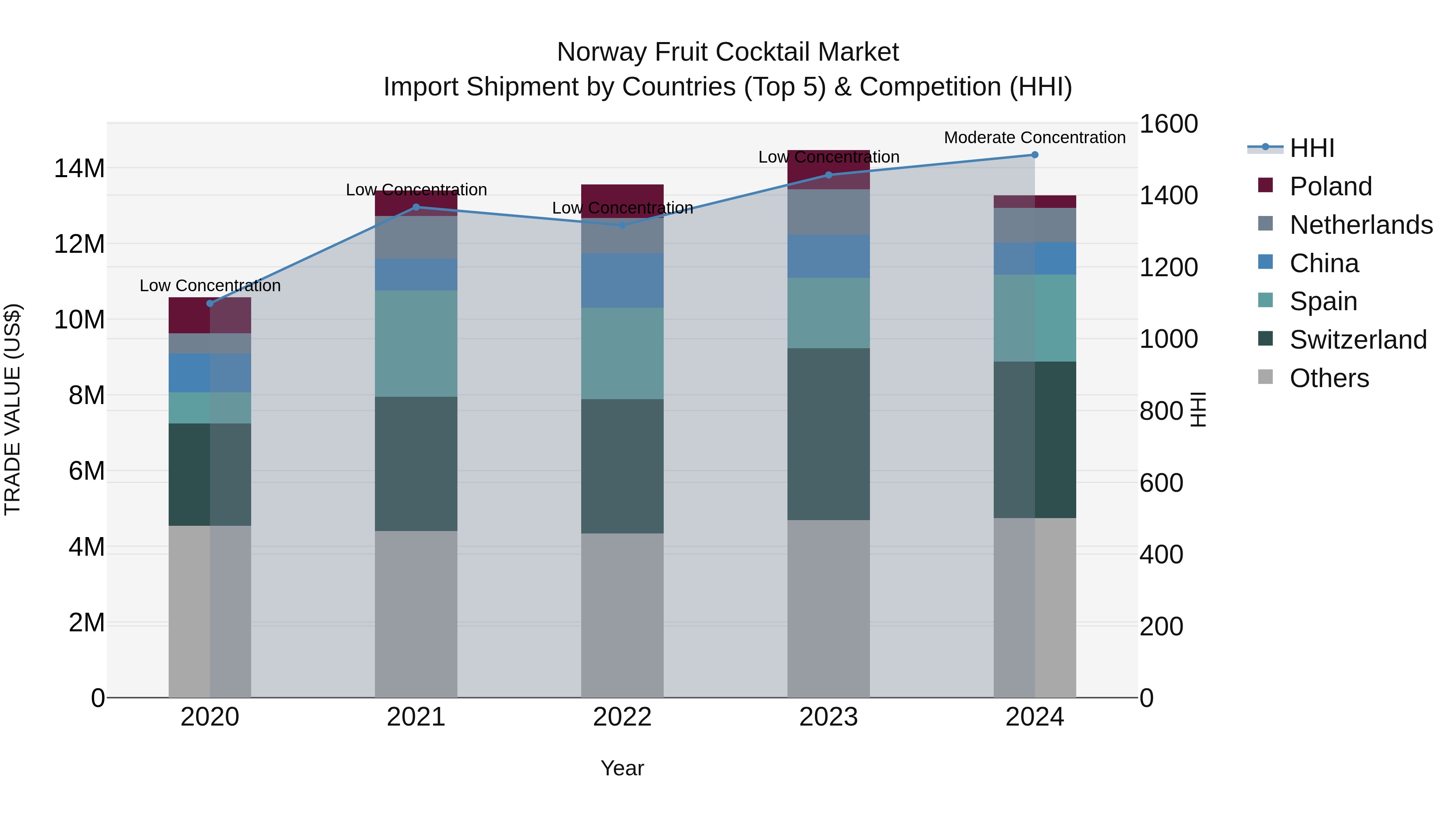 Norway Fruit Cocktail Market Top 5 Importing Countries and Market Competition (HHI) Analysis