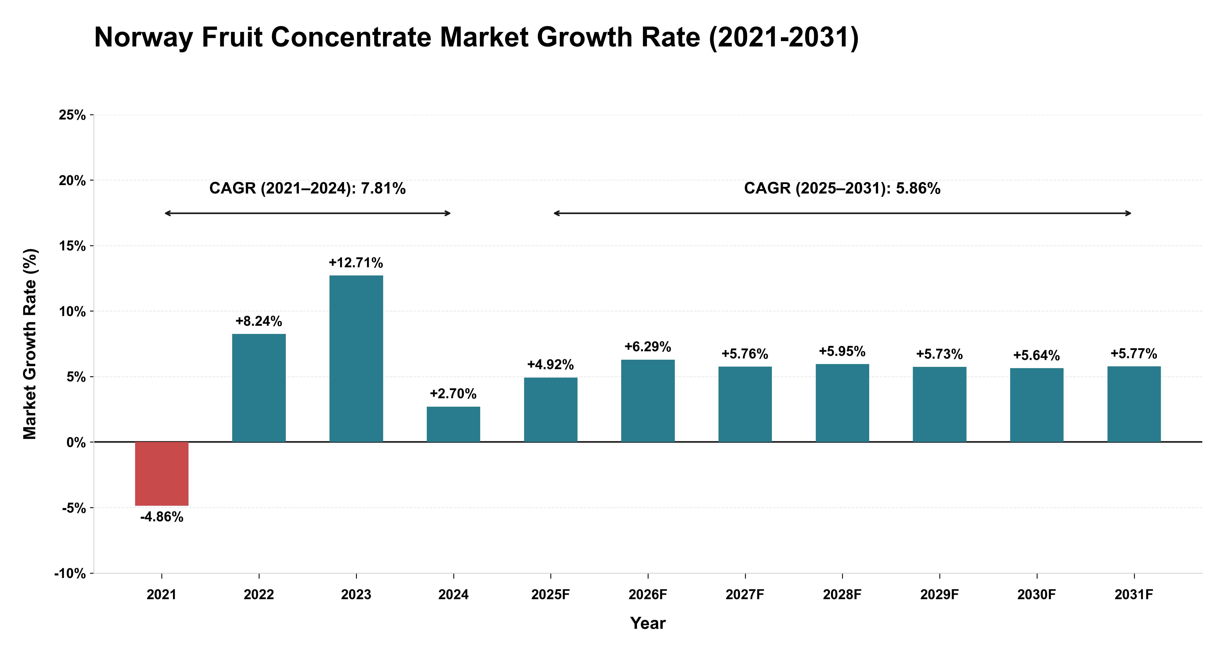 Norway Fruit Concentrate Market Growth Rate Analysis (2021-2031)