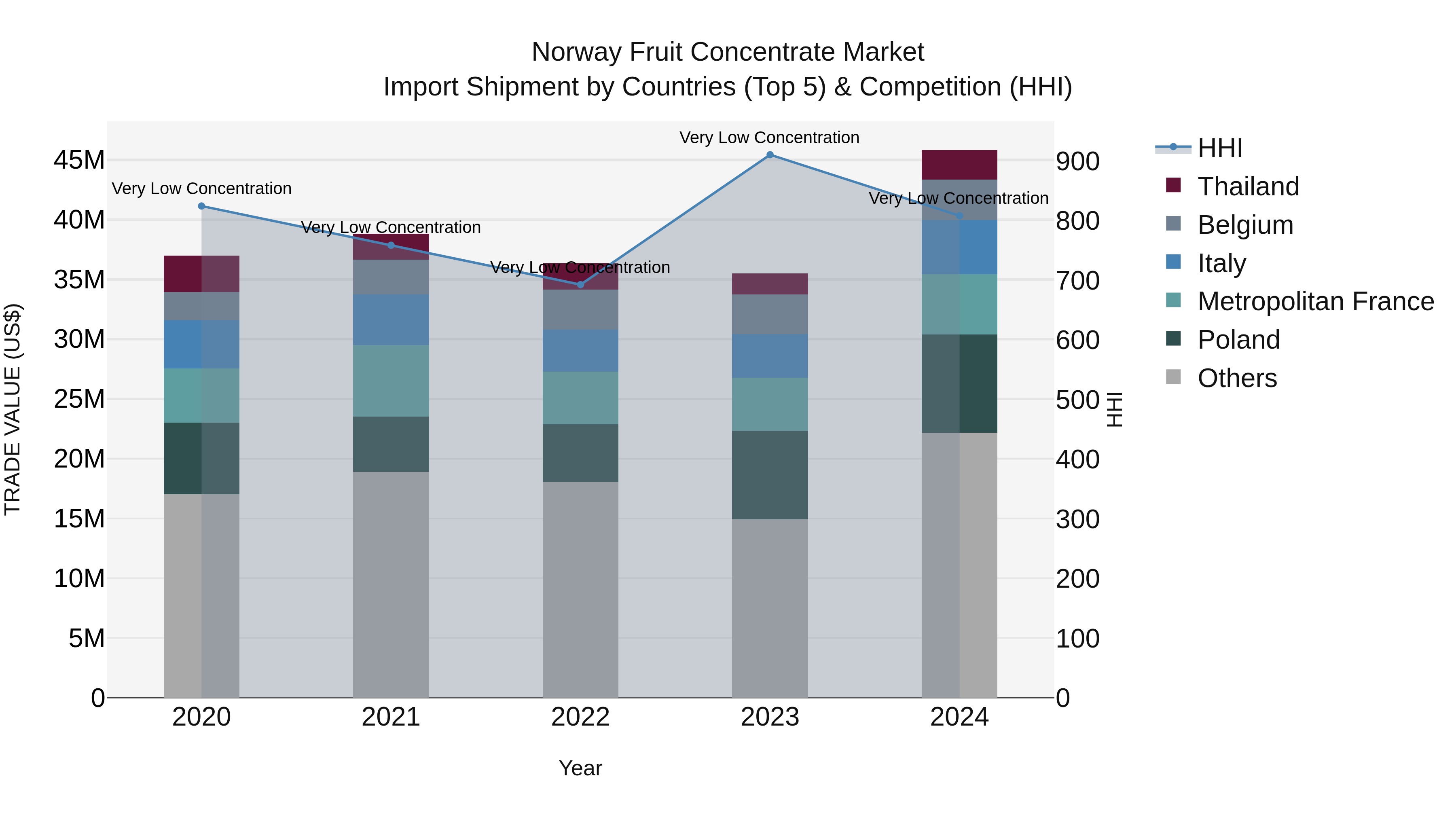 Norway Fruit Concentrate Market Top 5 Importing Countries and Market Competition (HHI) Analysis