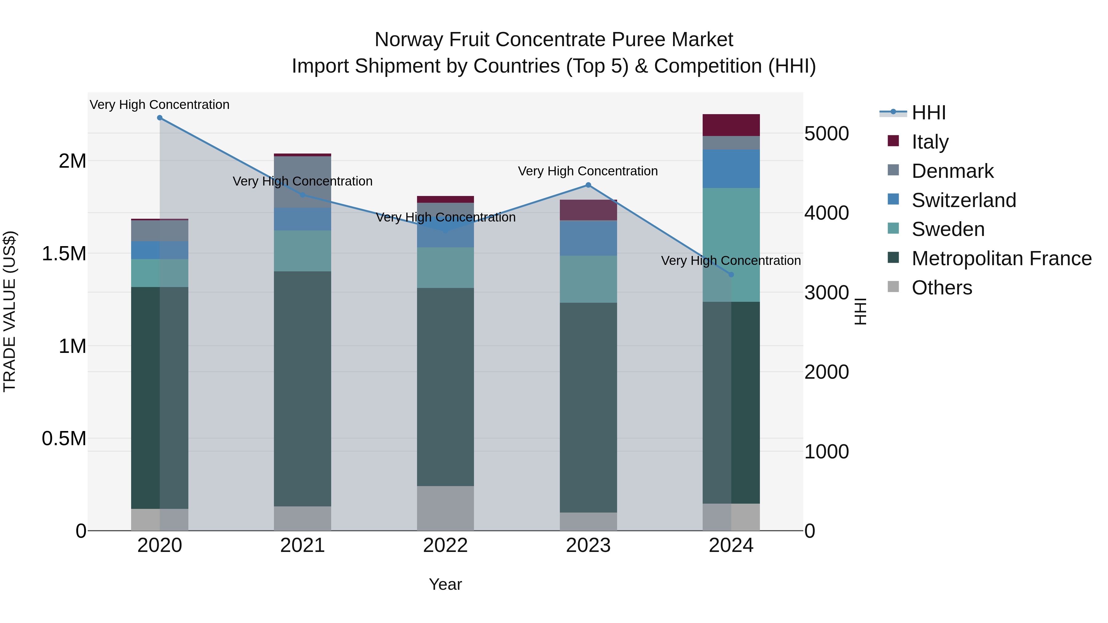 Norway Fruit Concentrate Puree Market Top 5 Importing Countries and Market Competition (HHI) Analysis