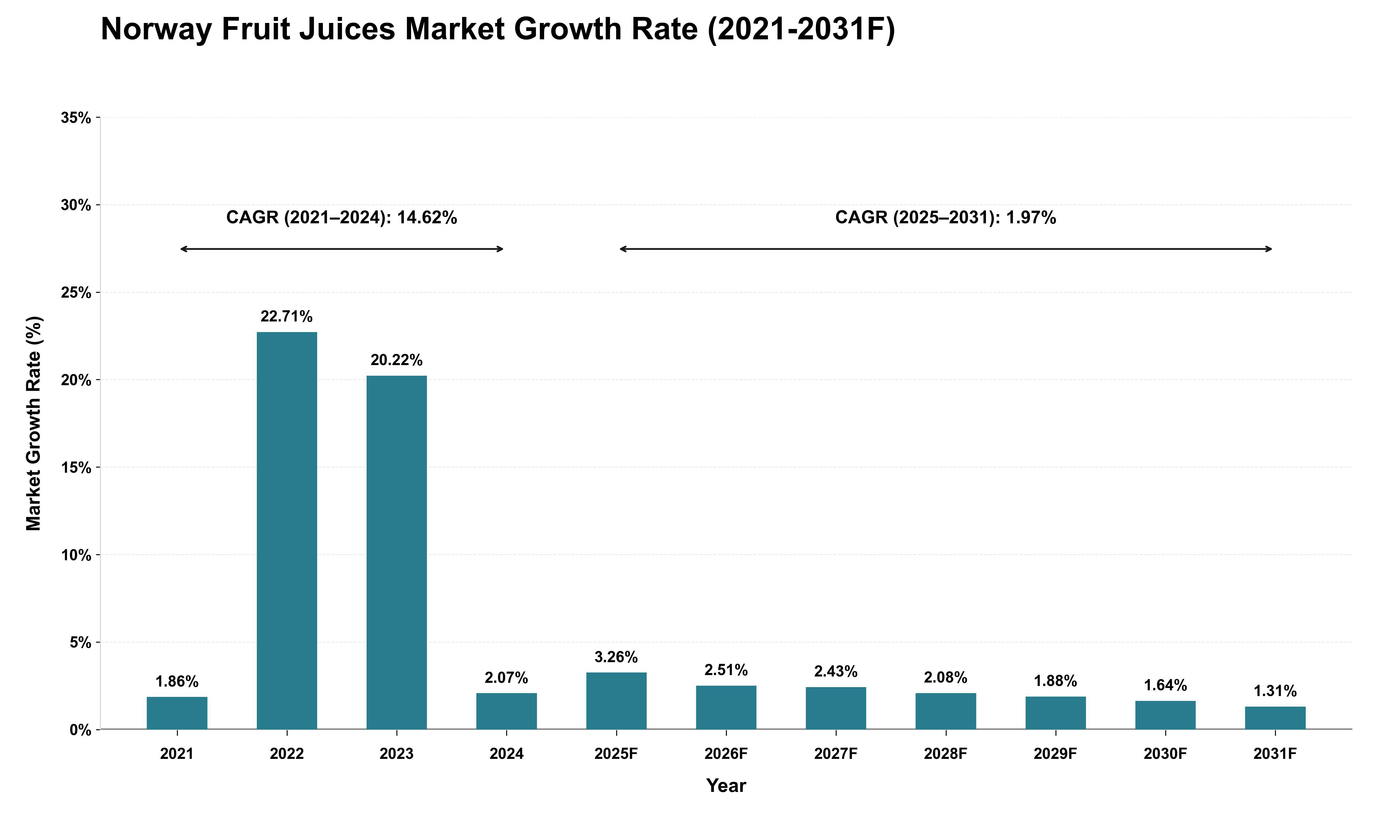 Norway Fruit Juices Market Growth Rate Analysis (2021 - 2031)