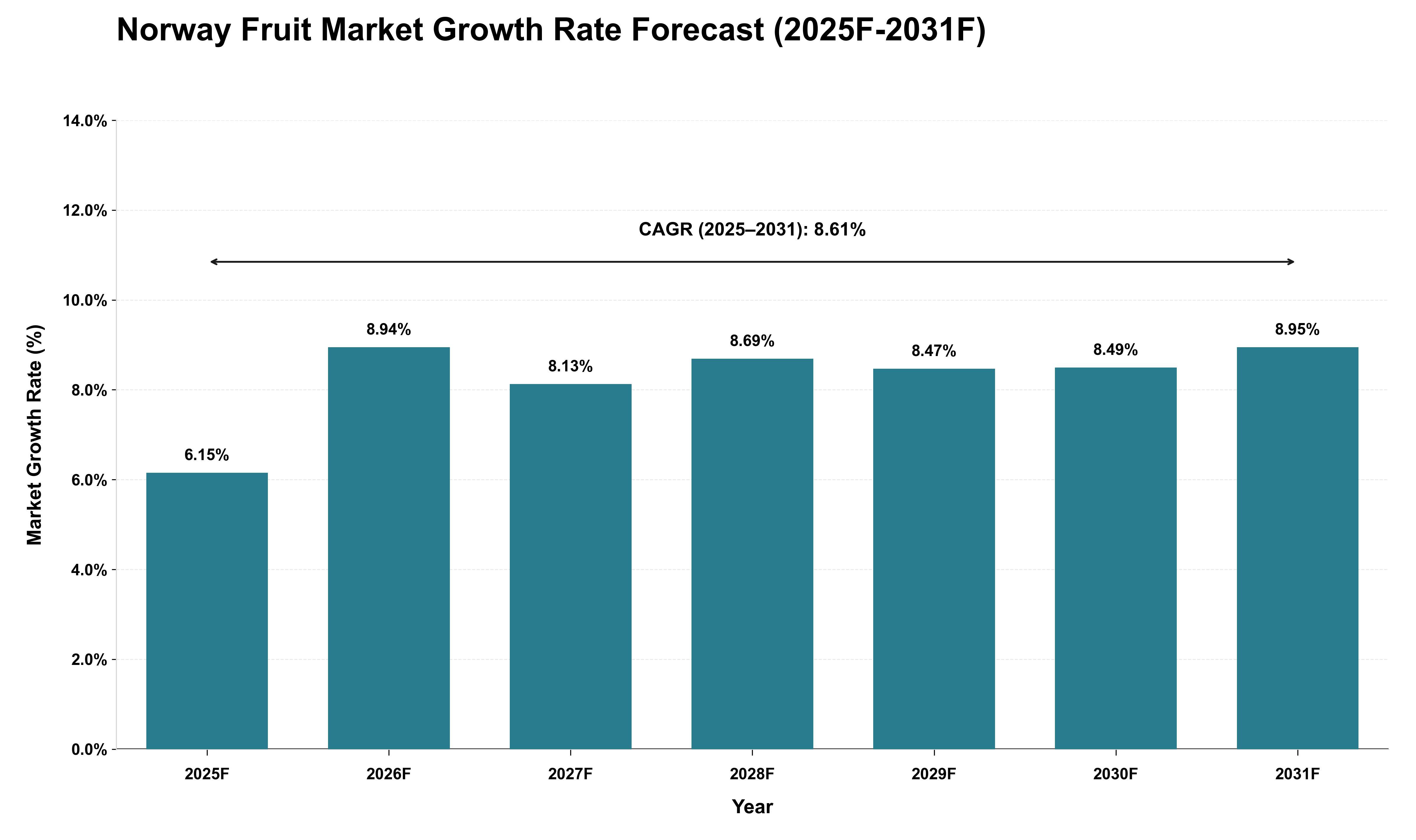 Norway Fruit Market Growth Rate Analysis (2025 - 2031)