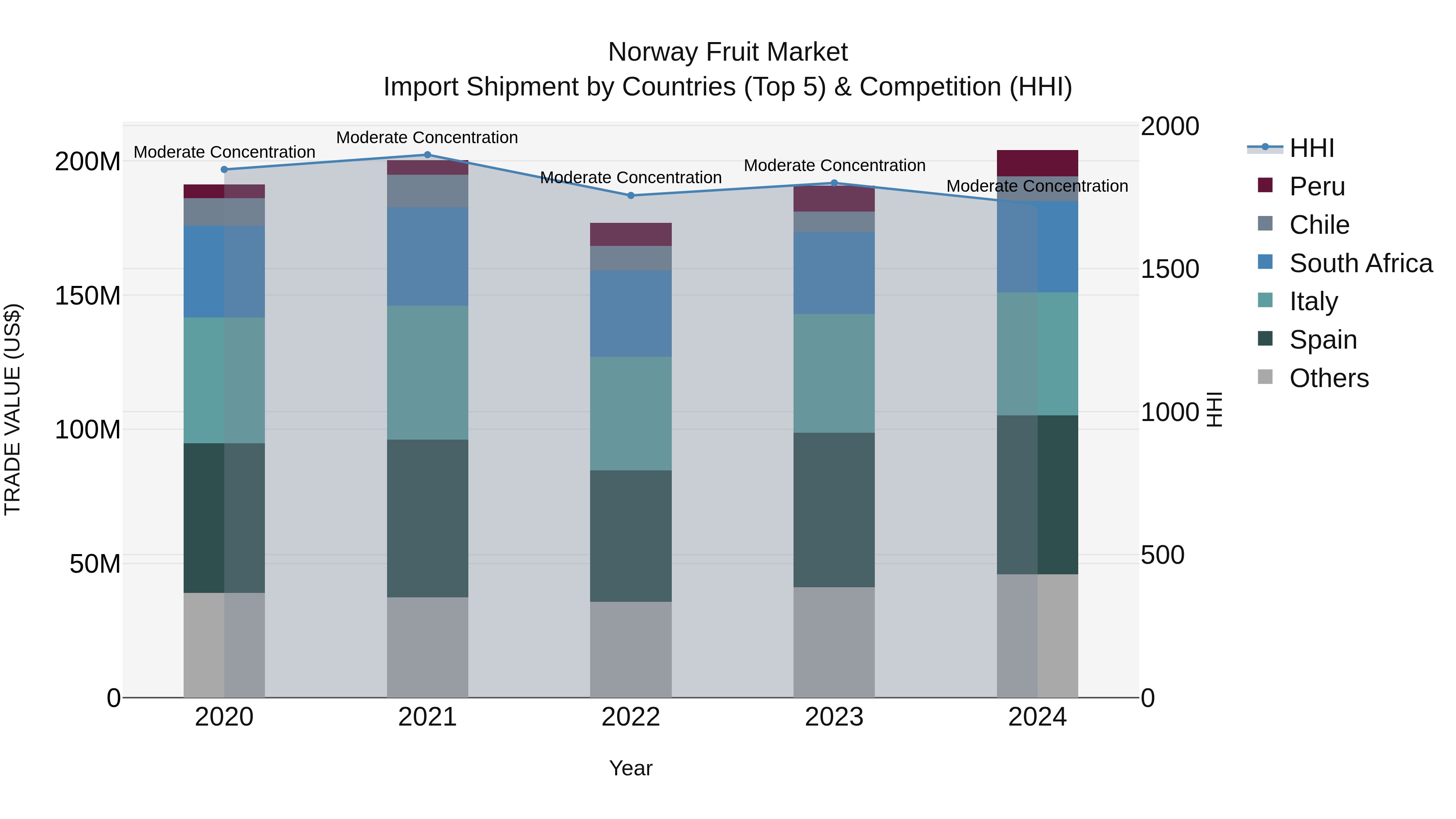 Norway Fruit Market Top 5 Importing Countries and Market Competition (HHI) Analysis
